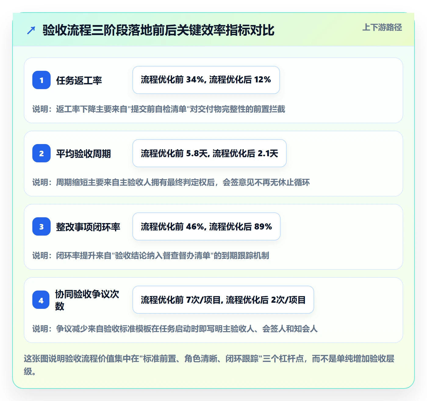 任务验收提交全流程：企业管理者协同管理与一文讲清