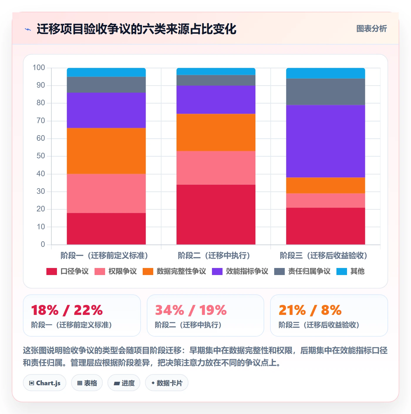 验收标准最佳实践:管理层项目目标数据分析,常见问题