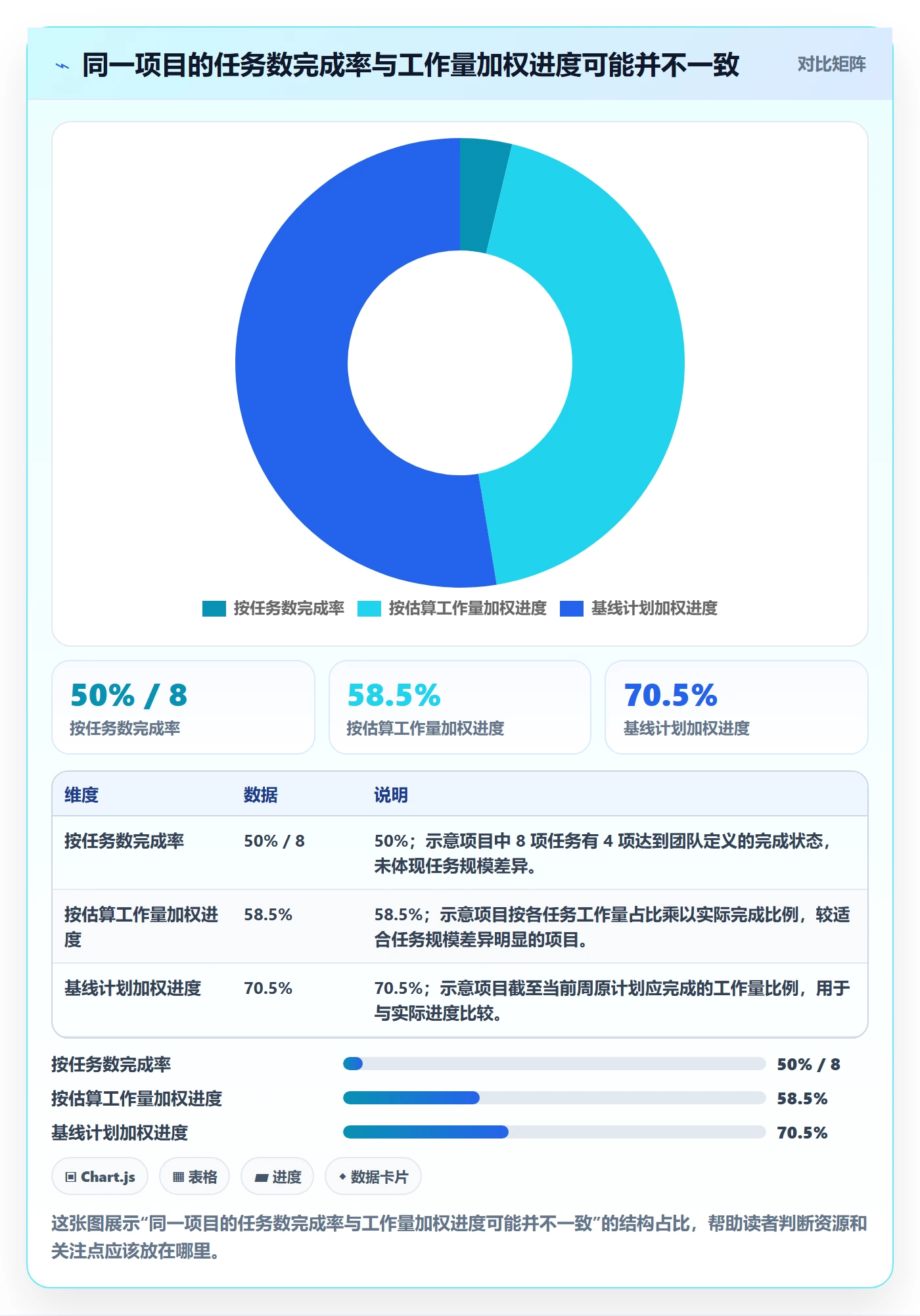 任务条流程与规范：产品经理甘特图数据分析关键指标