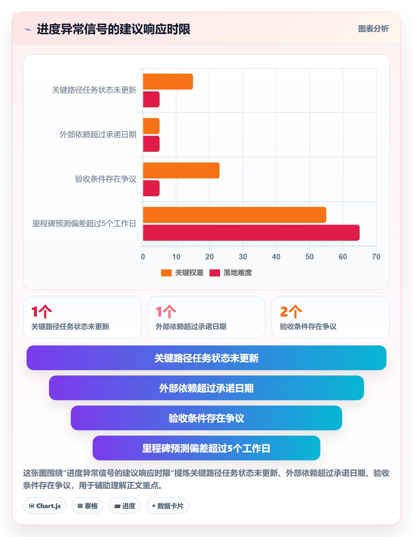 进展怎么做?实施团队风险控制:进度跟踪从0到1