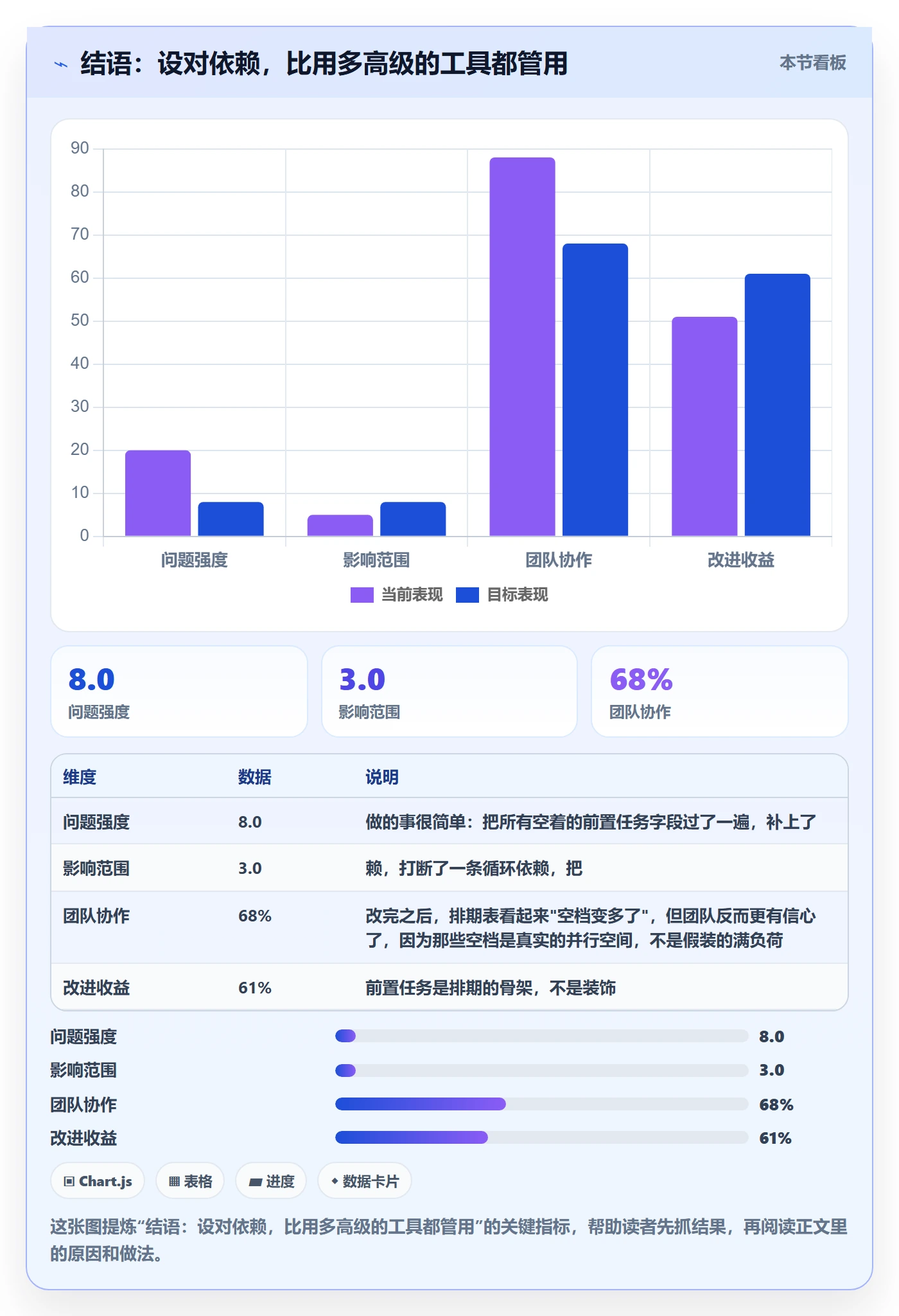 结语:设对依赖,比用多高级的工具都管用
