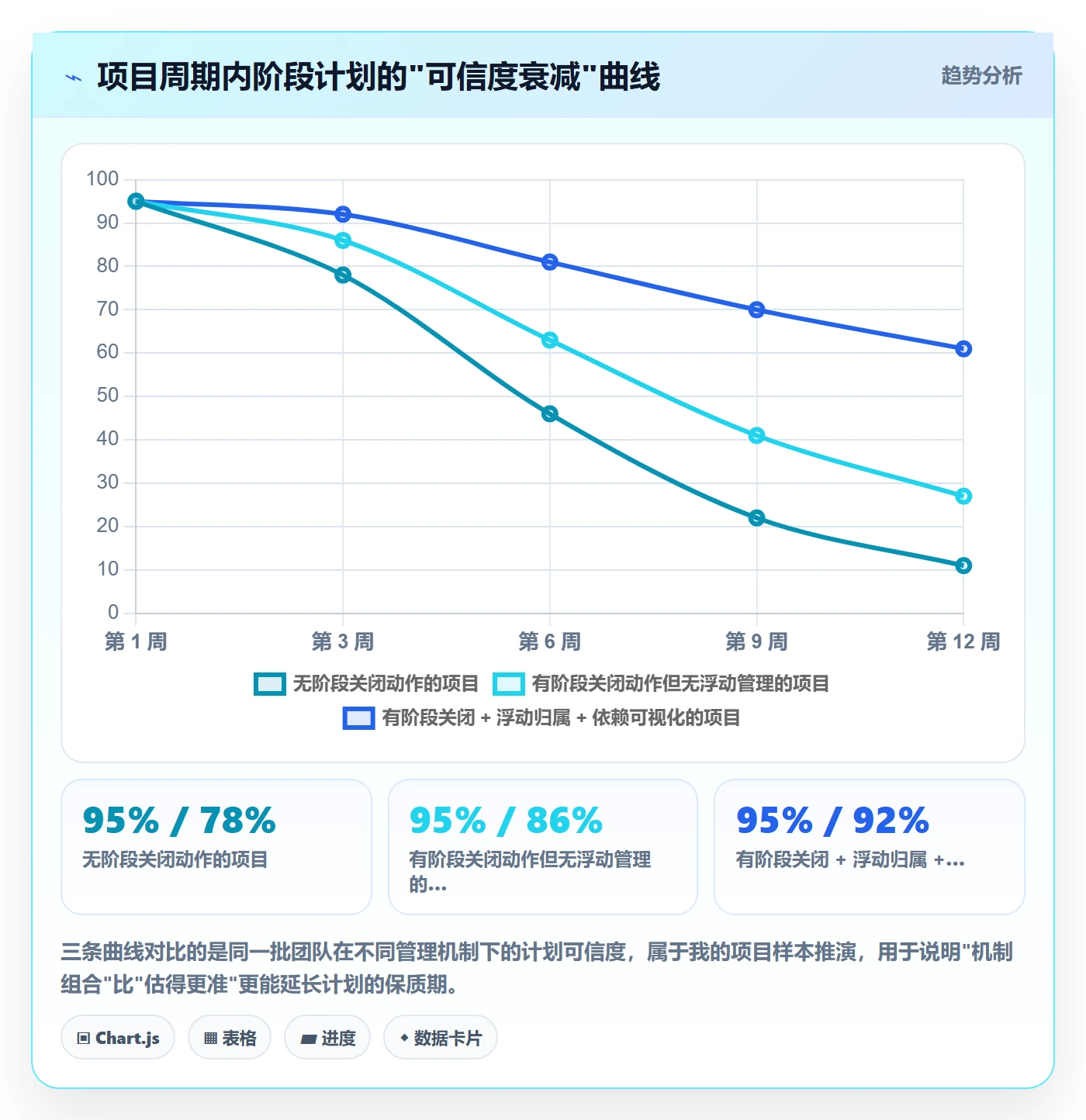 项目规划如何做好阶段计划?项目经理协同管理与操作步骤
