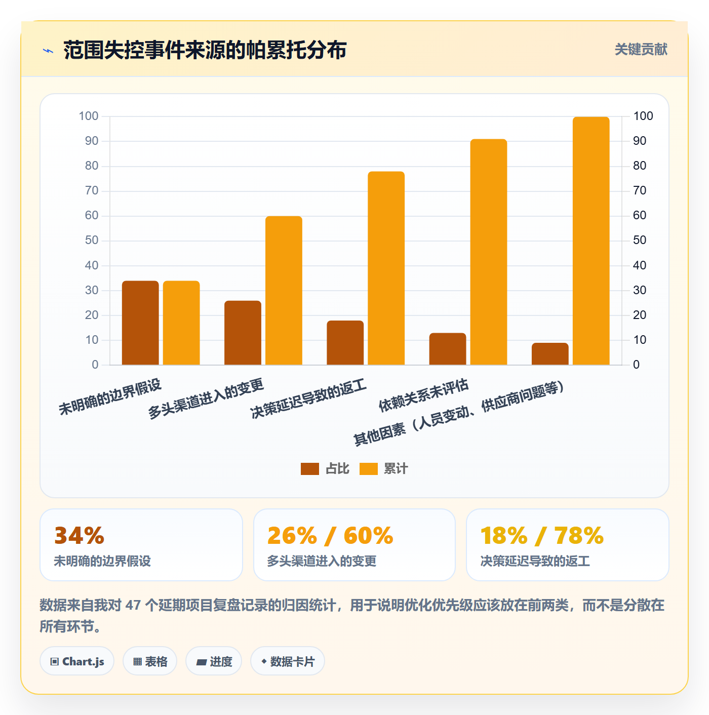 范围定义管理指南：项目负责人如何做好项目范围，流程优化全流程