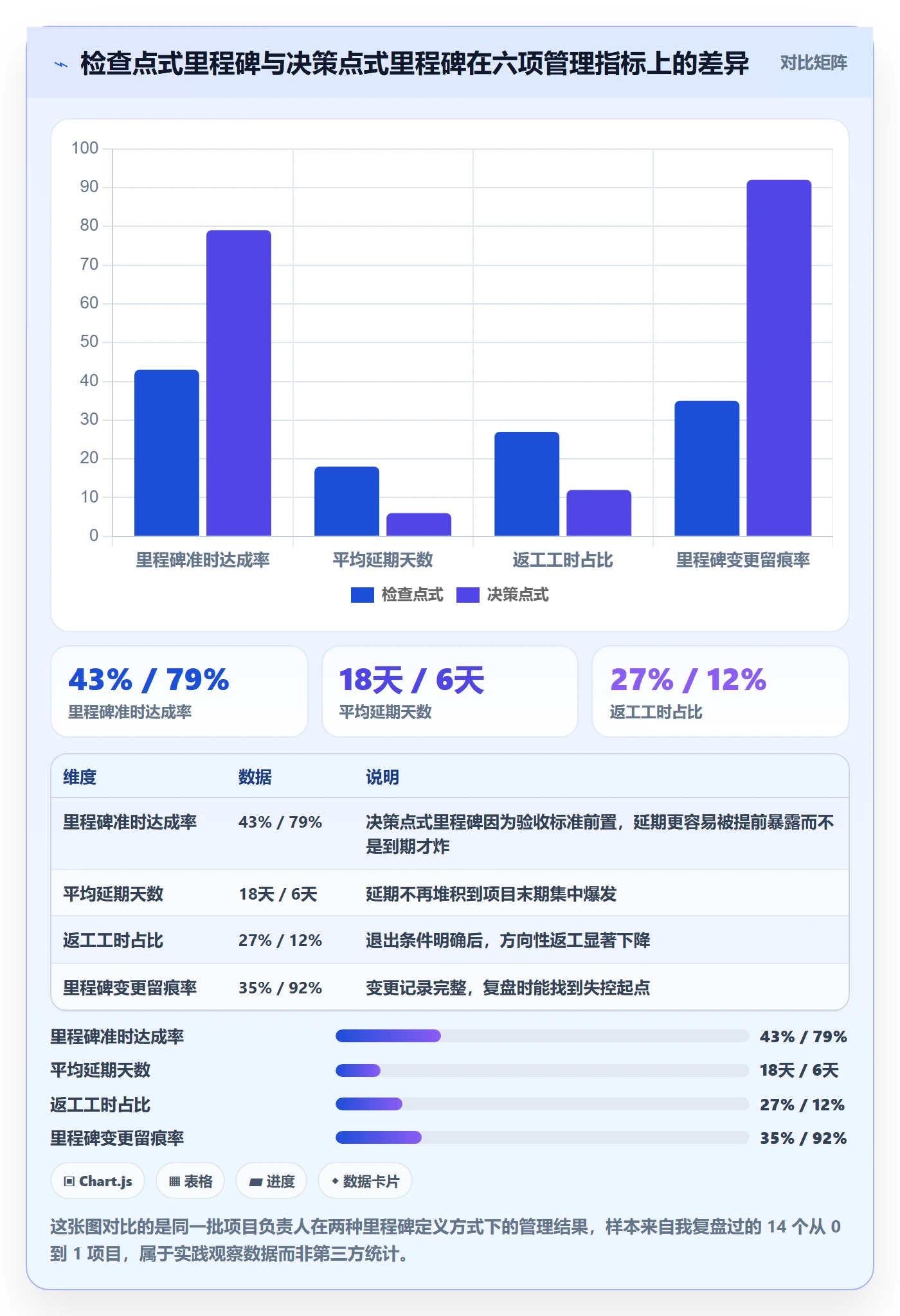 里程碑怎么做？项目负责人落地方案：项目阶段从0到1
