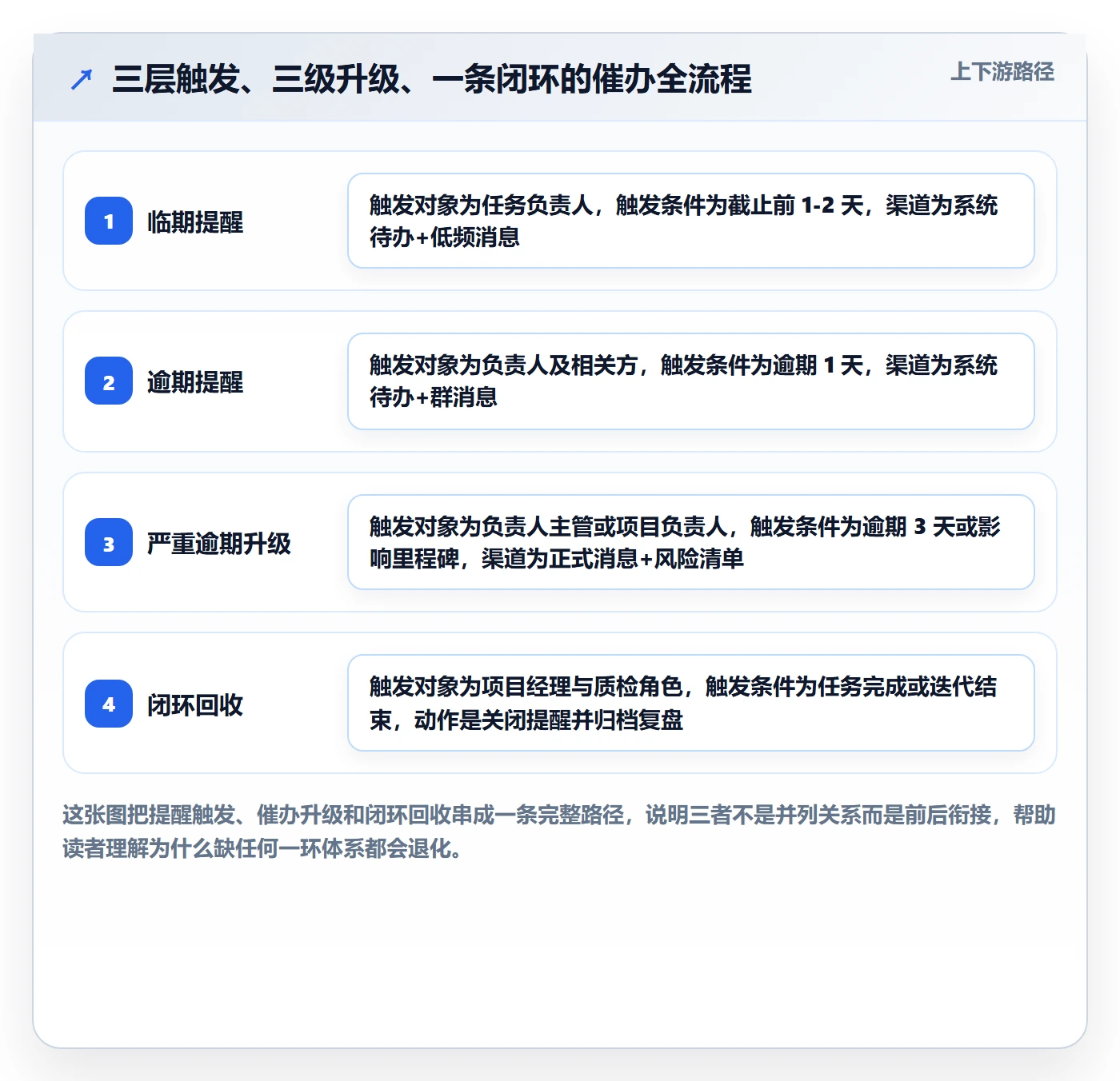 任务提醒催办全流程:项目成员风险控制与一文讲清