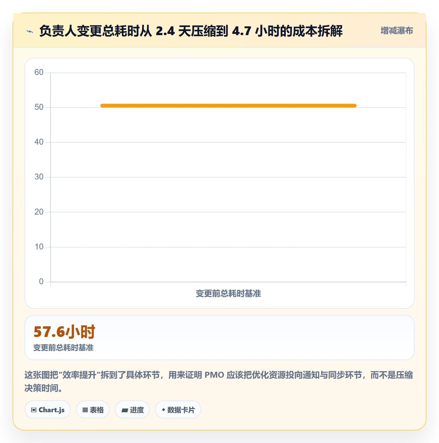 任务负责人变更实操方法:PMO提升任务分派效率的效率提升方法与模板
