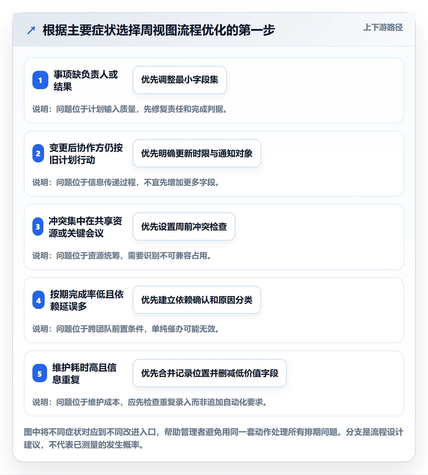 周视图流程与规范:企业管理者日历视图流程优化关键指标
