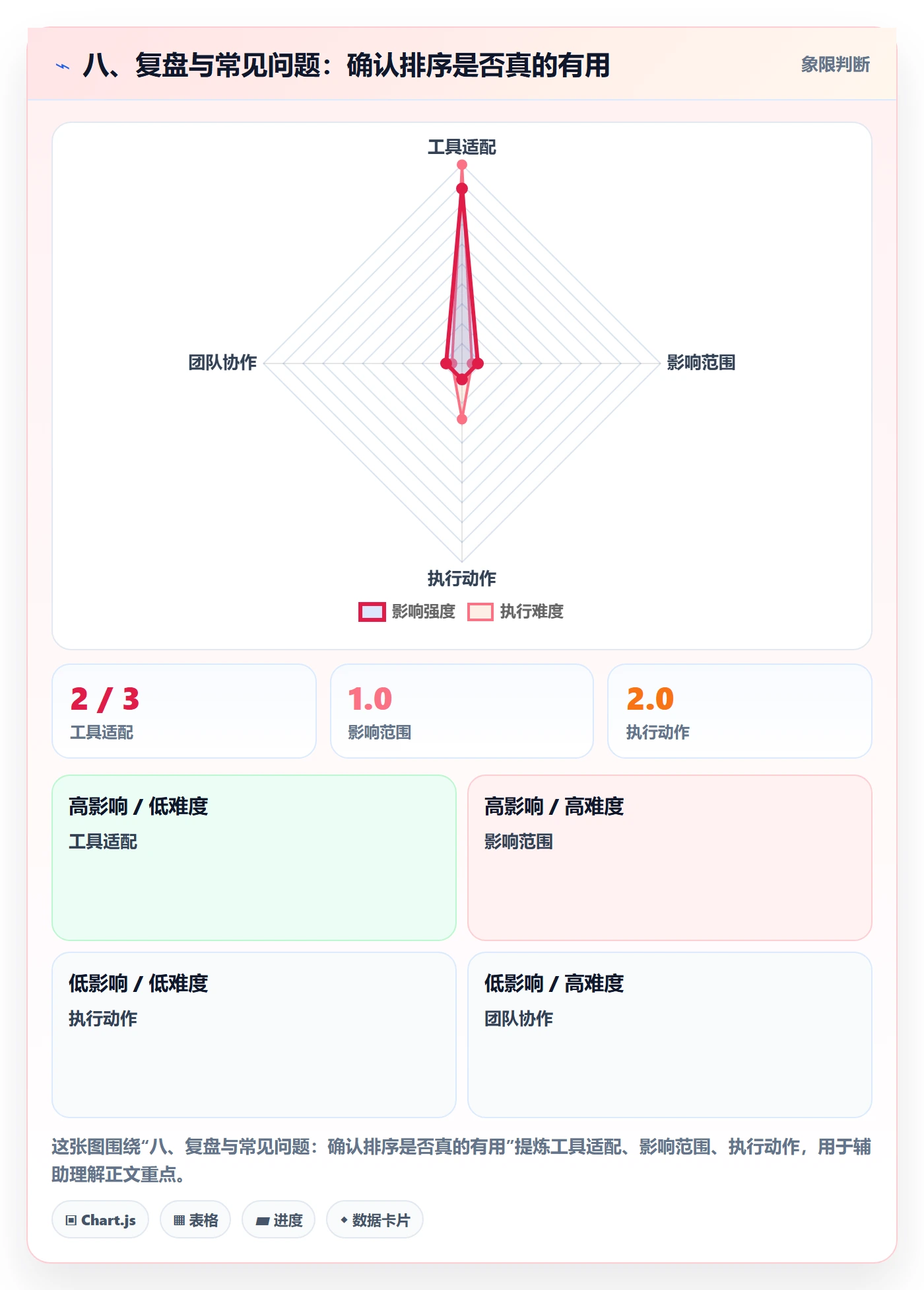 八、复盘与常见问题:确认排序是否真的有用