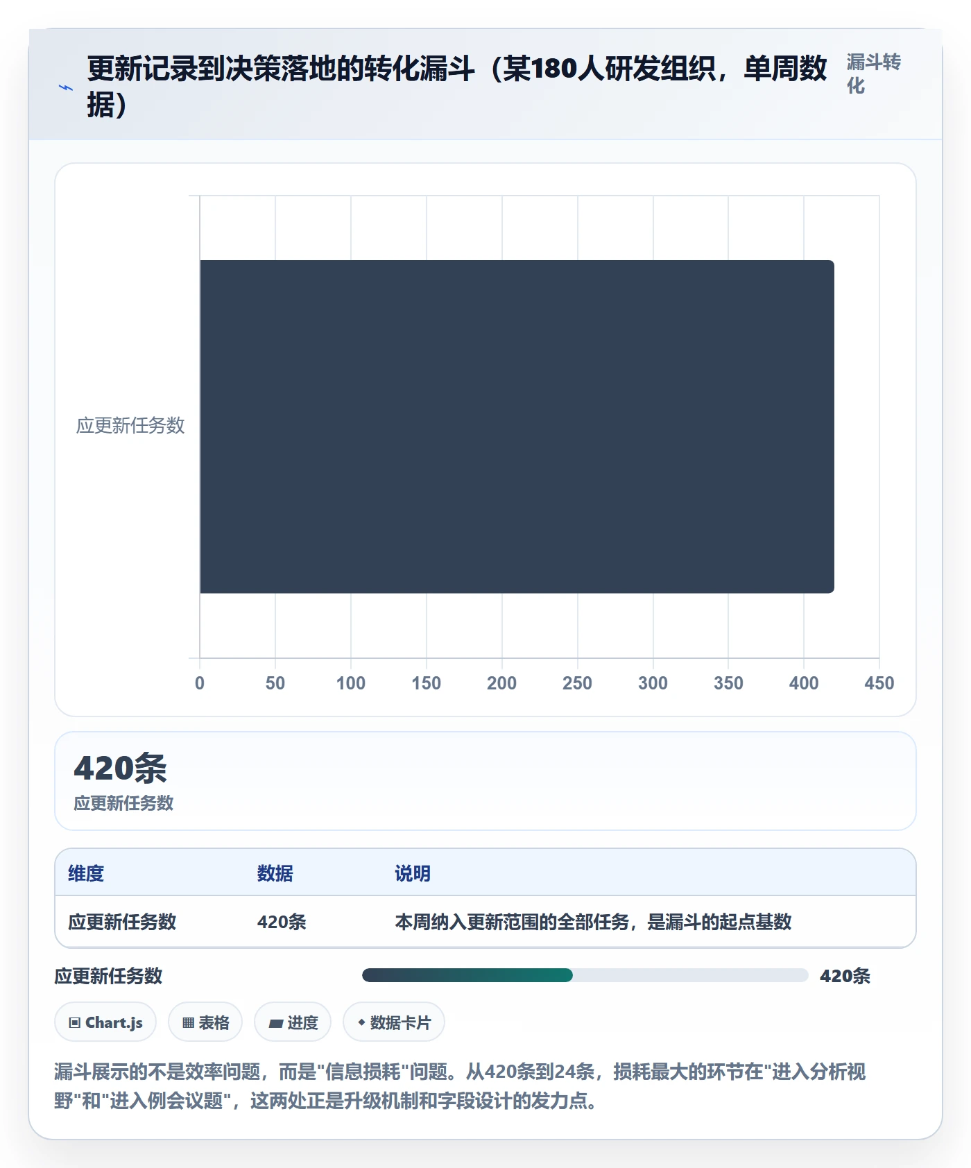 更新记录管理方法大全:PMO进度跟踪入门指南落地清单