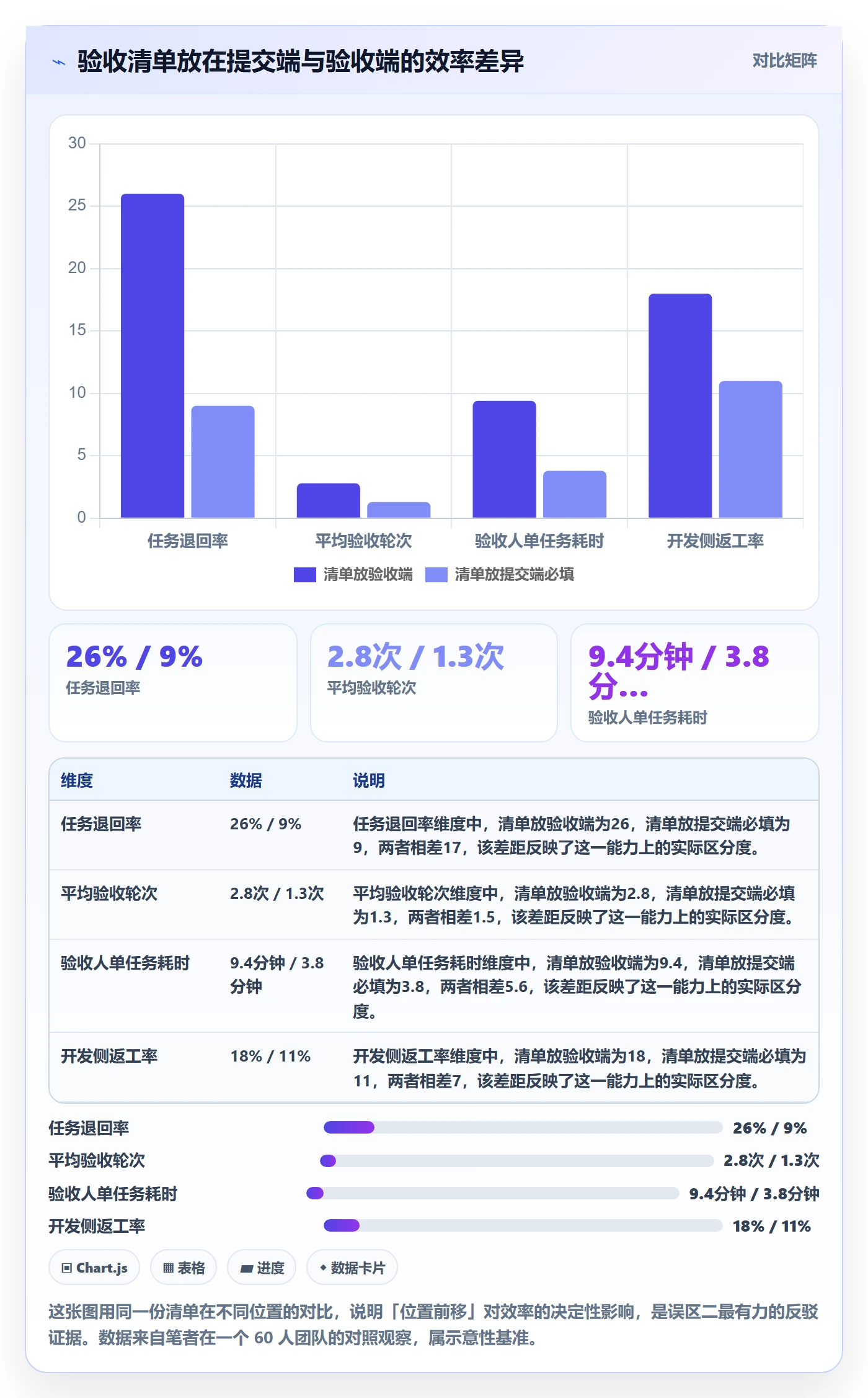 提交最佳实践：项目成员任务验收效率提升，常见问题