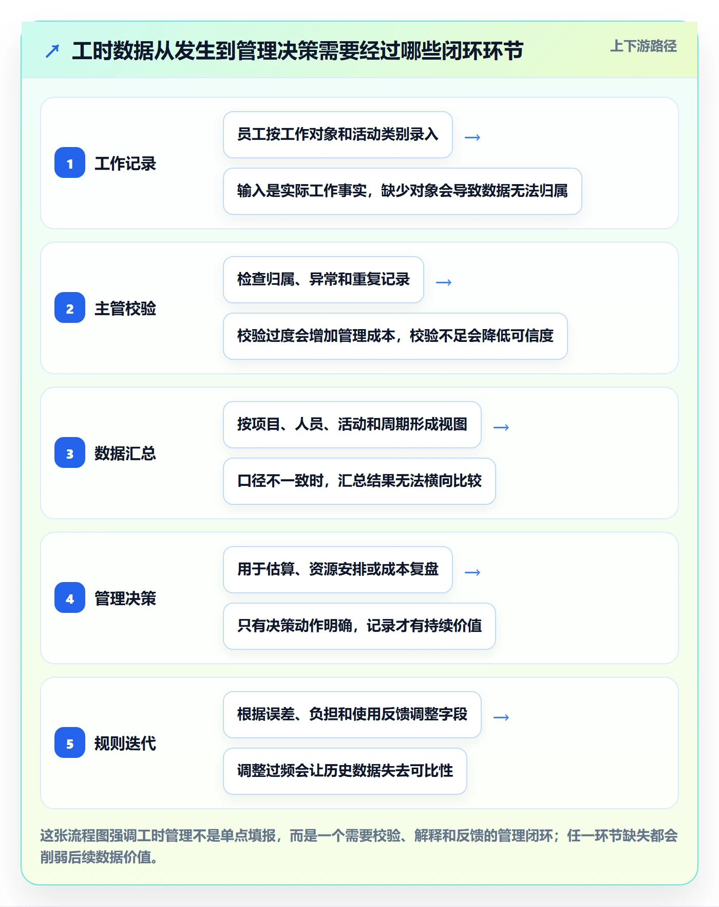 填报工时怎么做？企业管理者落地方案：工时管理从0到1