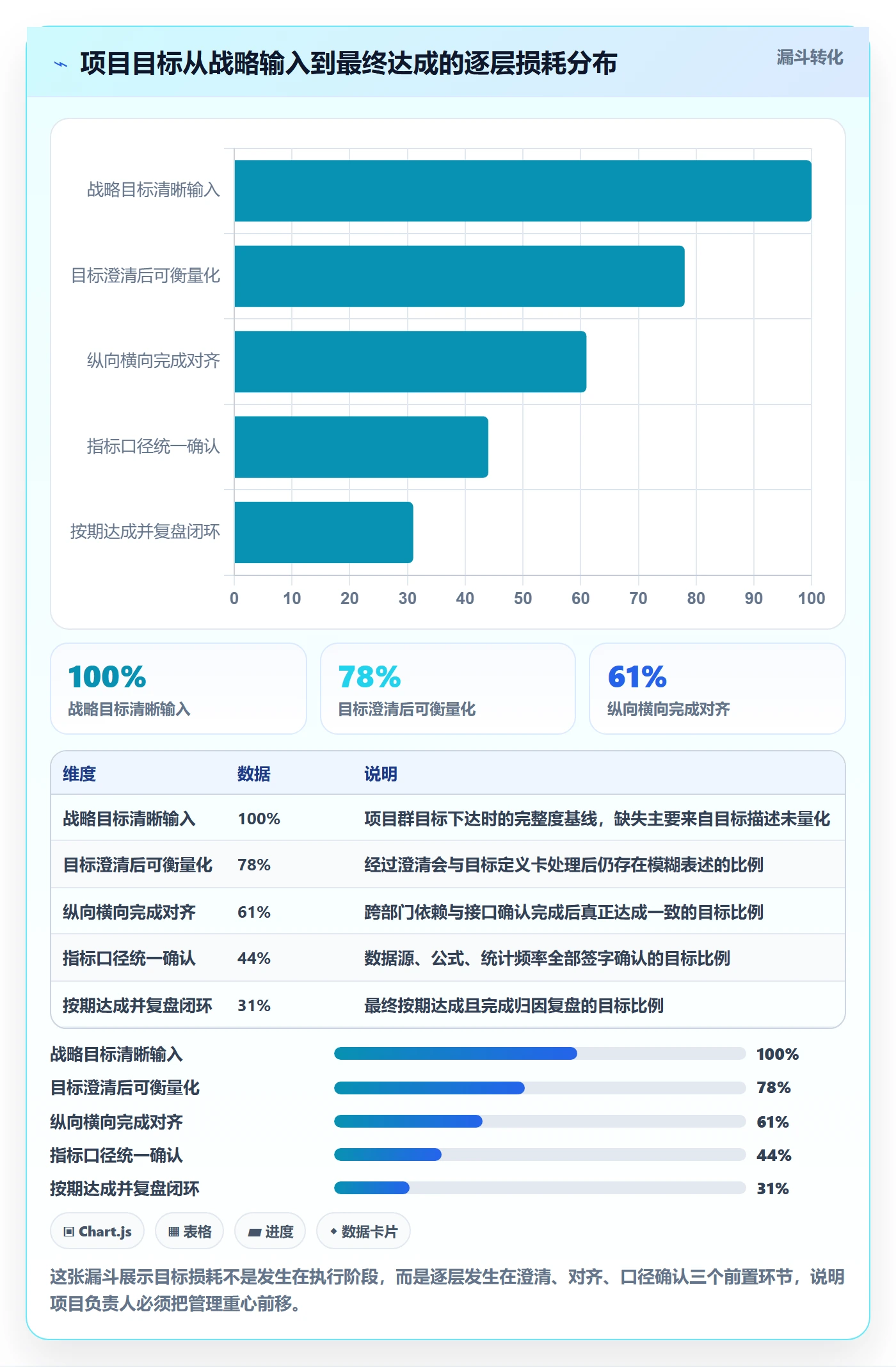 目标对齐流程与规范：项目负责人项目目标数据分析关键指标