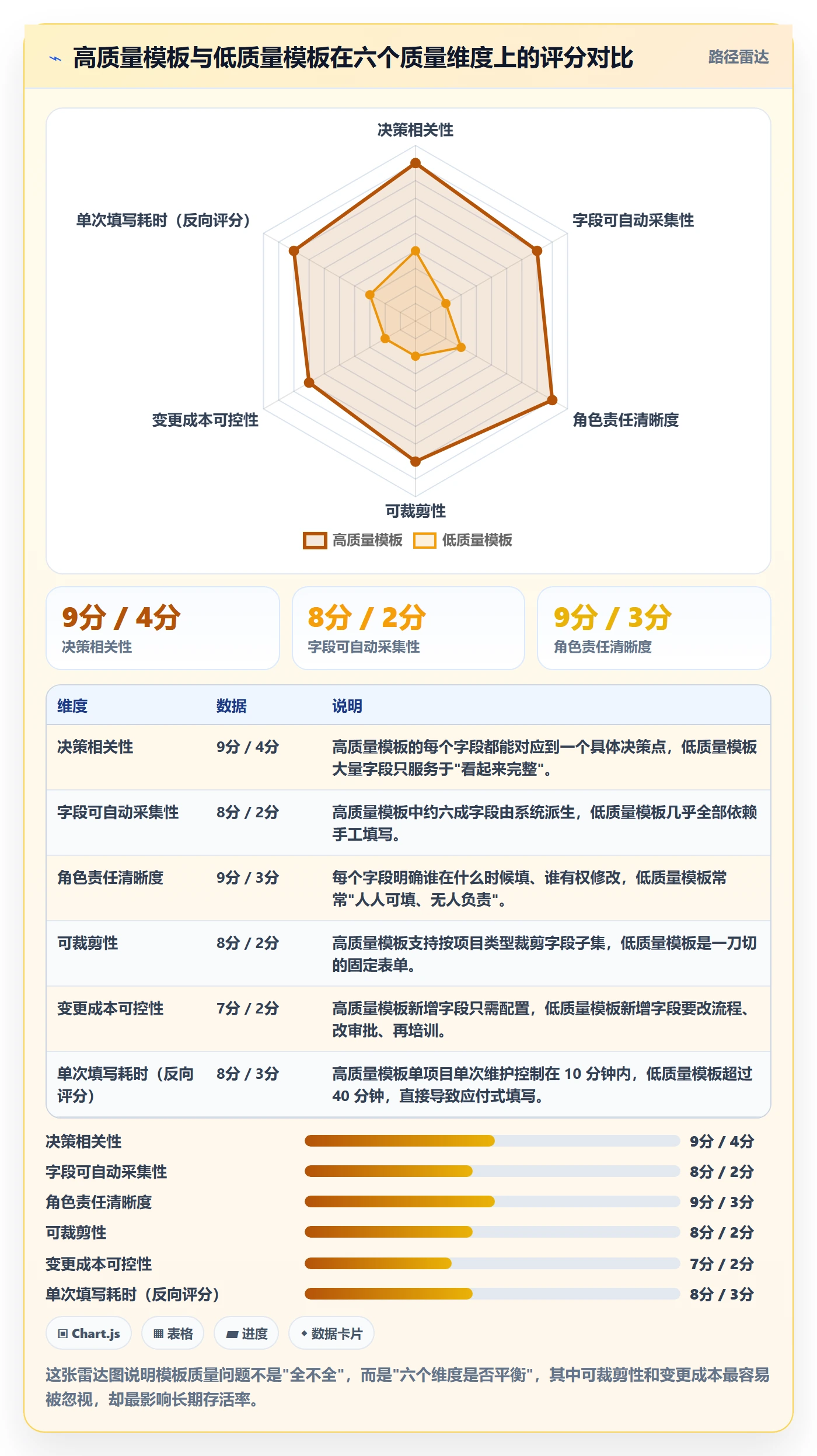 模板阶段怎么做?管理层效率提升:项目模板从0到1