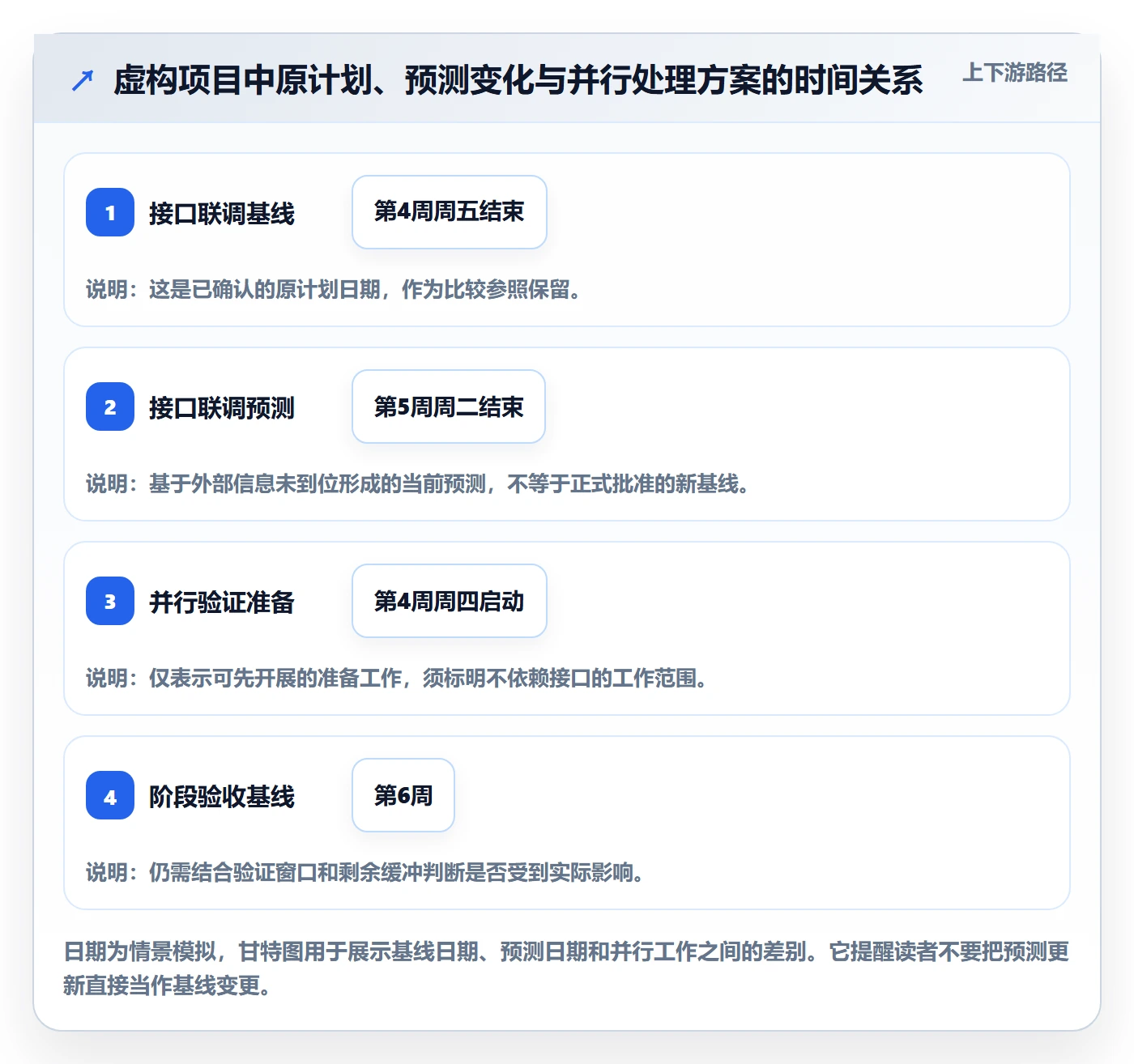 甘特图如何做好基线对比?项目成员制度设计与操作步骤