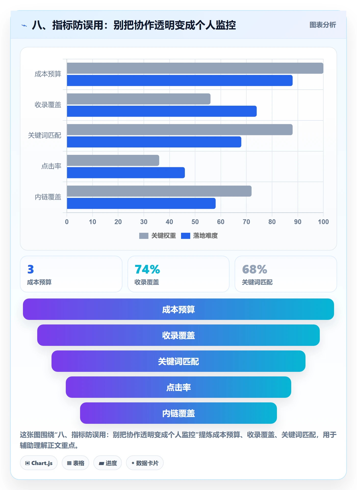 八、指标防误用:别把协作透明变成个人监控