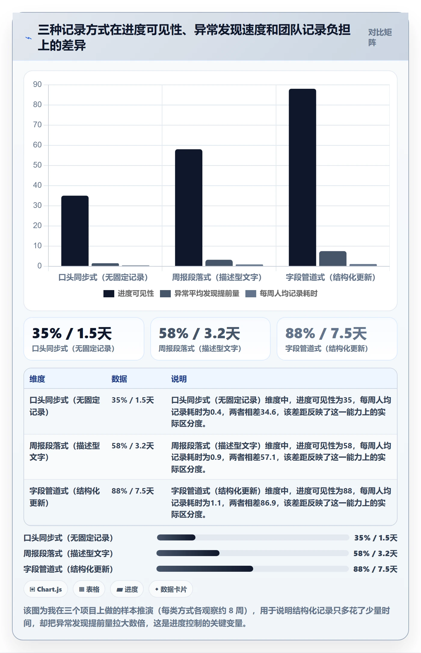 更新记录实操方法：项目经理提升进度跟踪效率的实操方法方法与模板