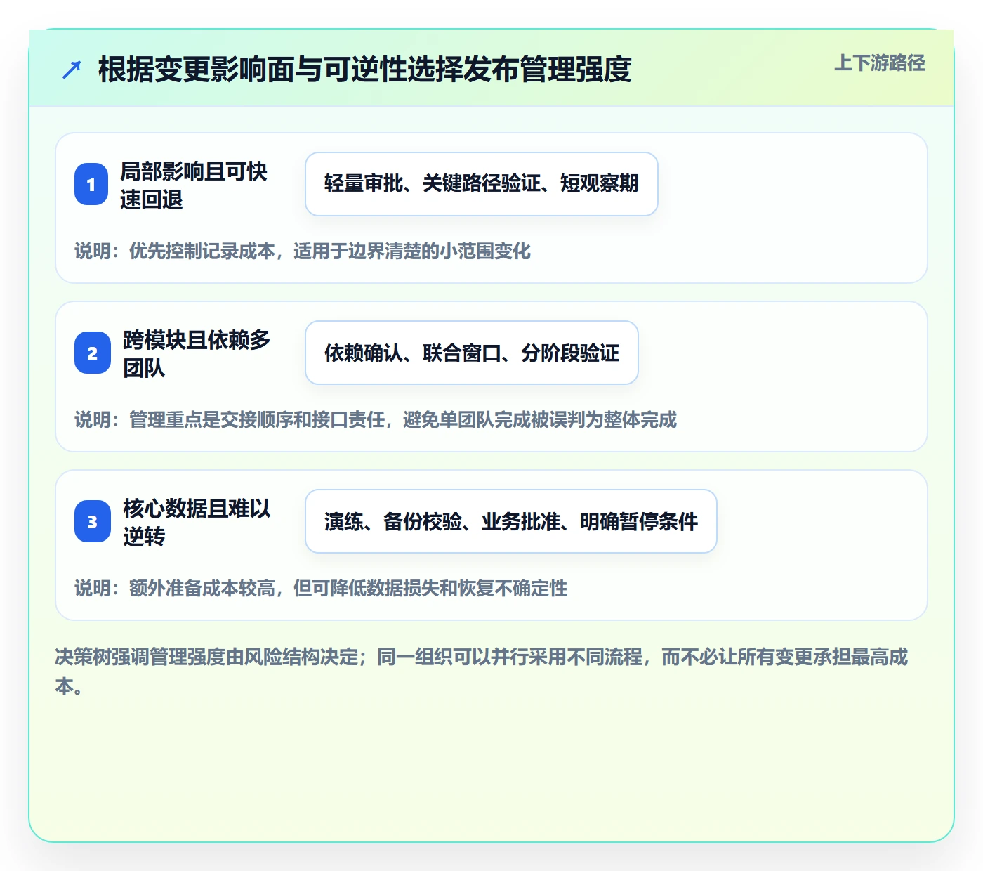 发布记录管理指南：项目经理如何做好发布管理，协同管理全流程