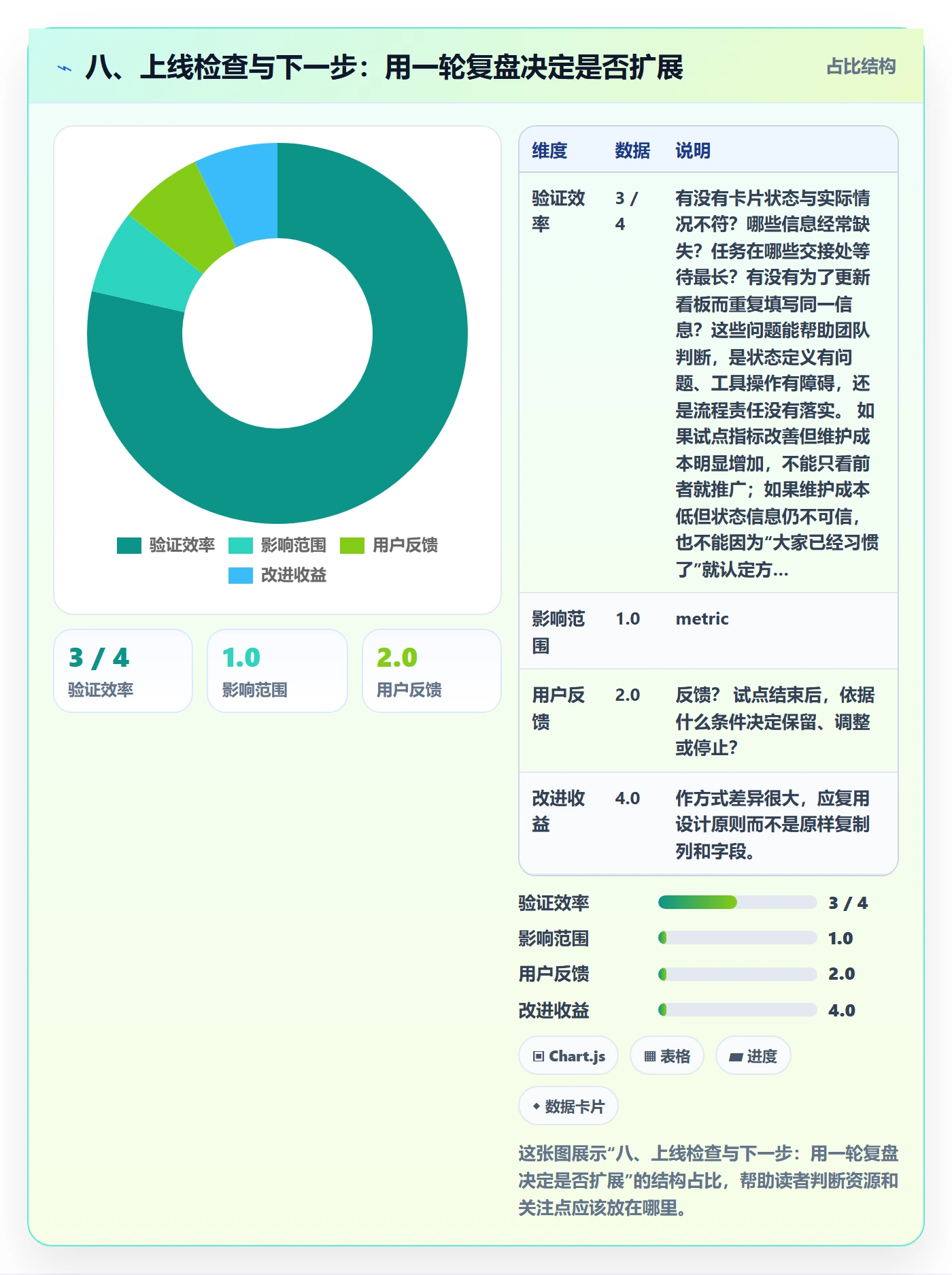 八、上线检查与下一步:用一轮复盘决定是否扩展