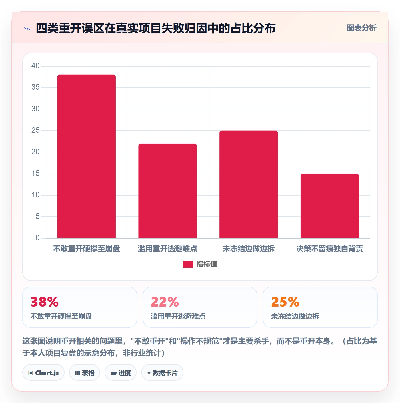 任务执行如何做好重开？项目负责人风险控制与操作步骤
