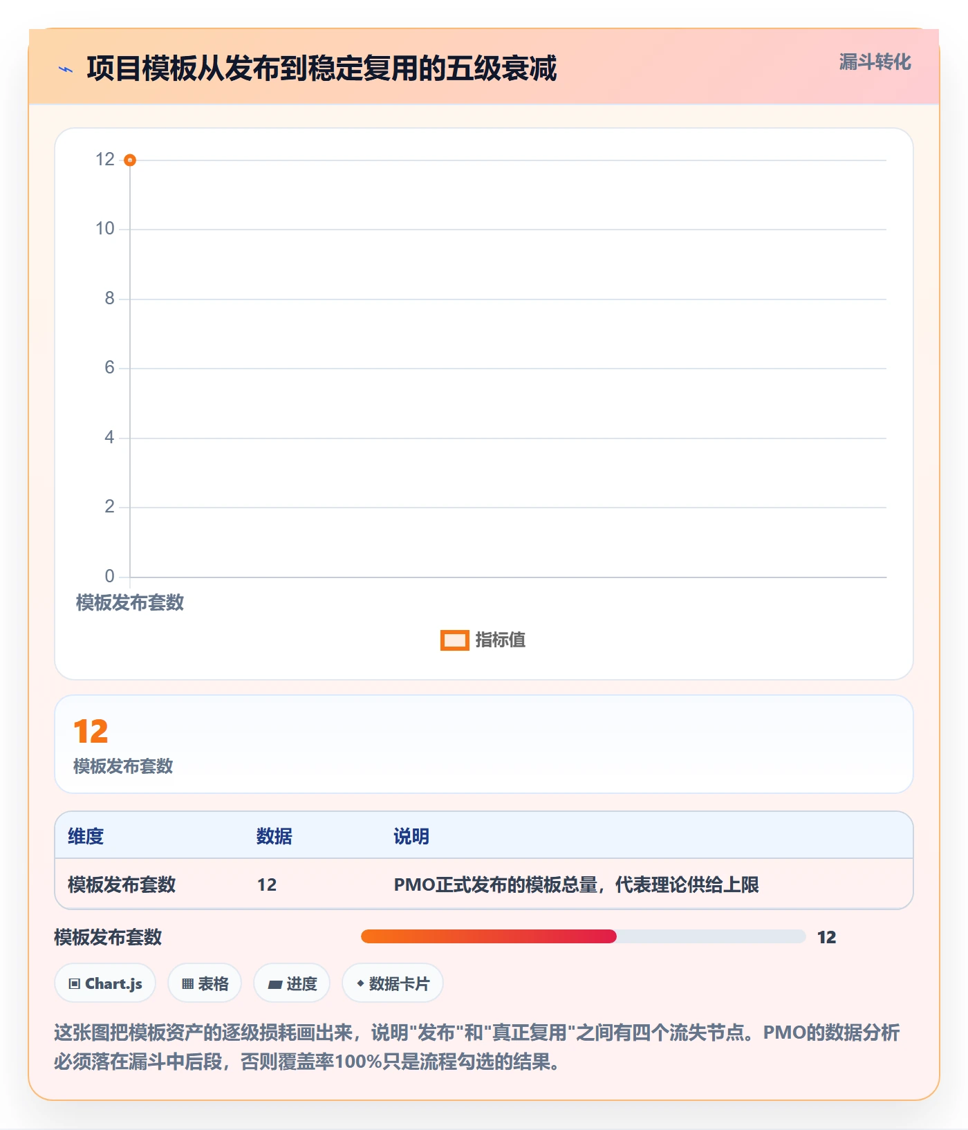 模板阶段最佳实践：PMO项目模板数据分析，常见问题