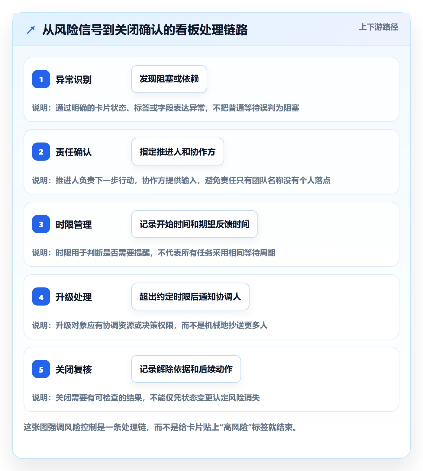 泳道最佳实践：产品经理看板风险控制，常见问题