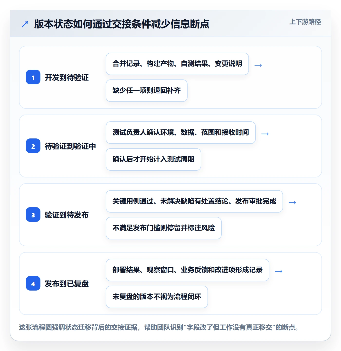 版本状态实操方法：跨部门团队提升版本管理效率的协同管理方法与模板