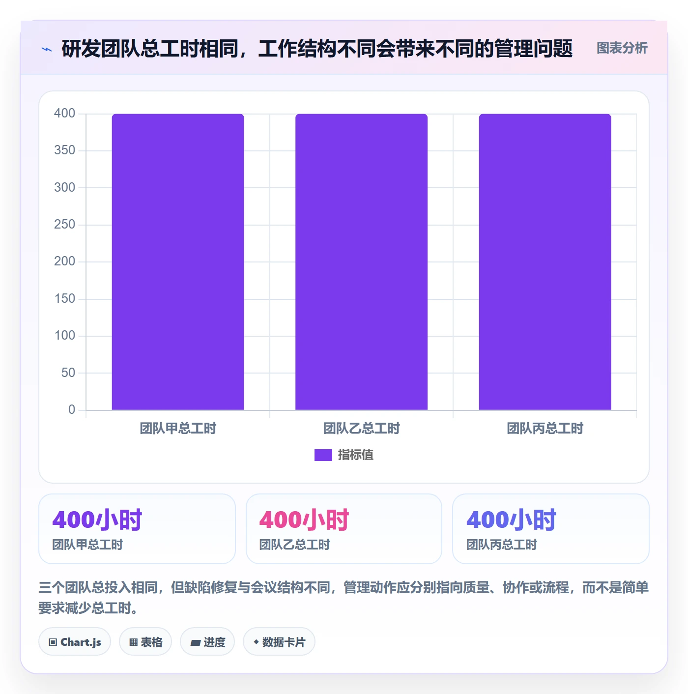 工时表Timesheet教程:项目成员数据分析,避坑指南