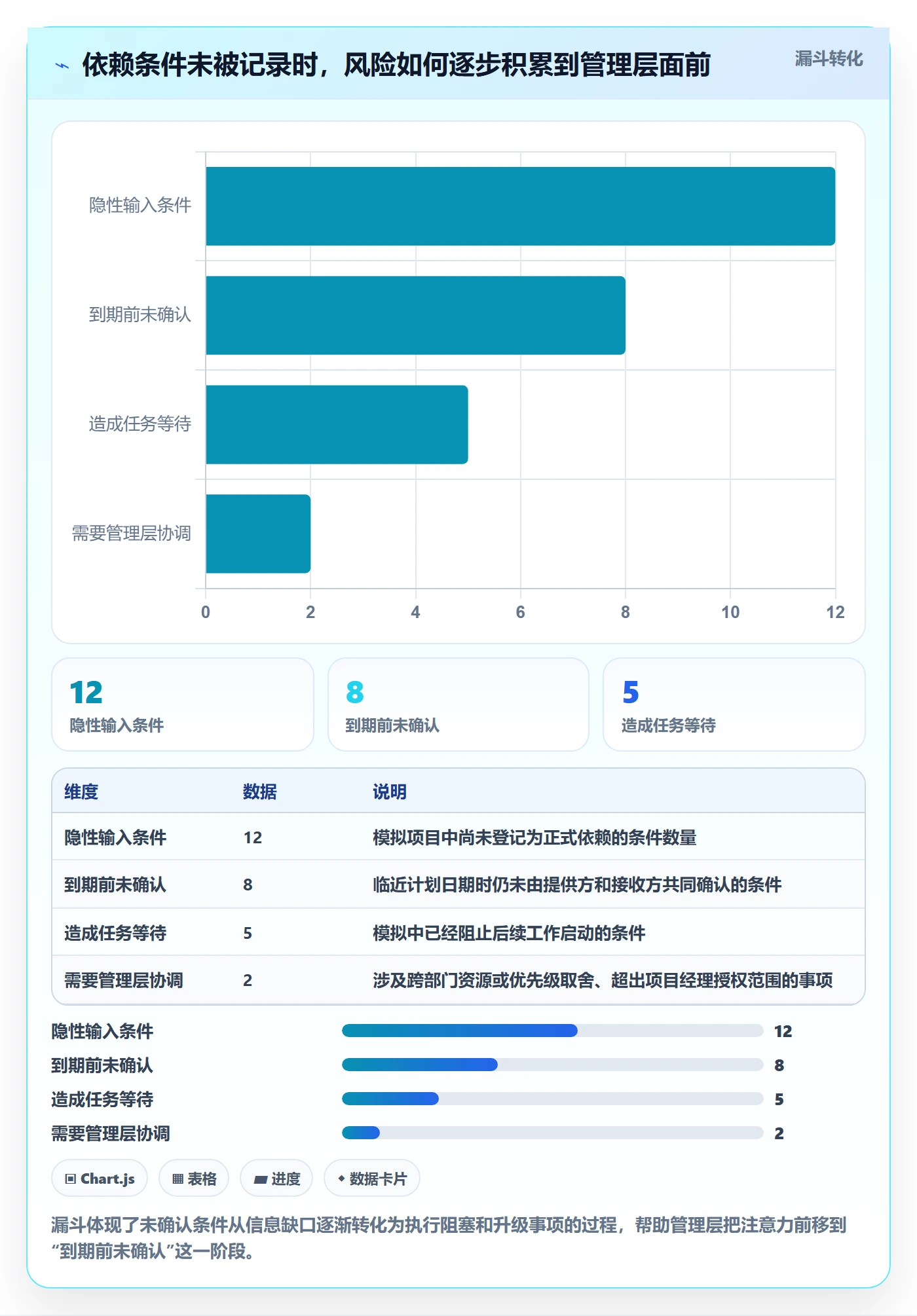 依赖关系实操方法：管理层提升甘特图效率的流程优化方法与模板
