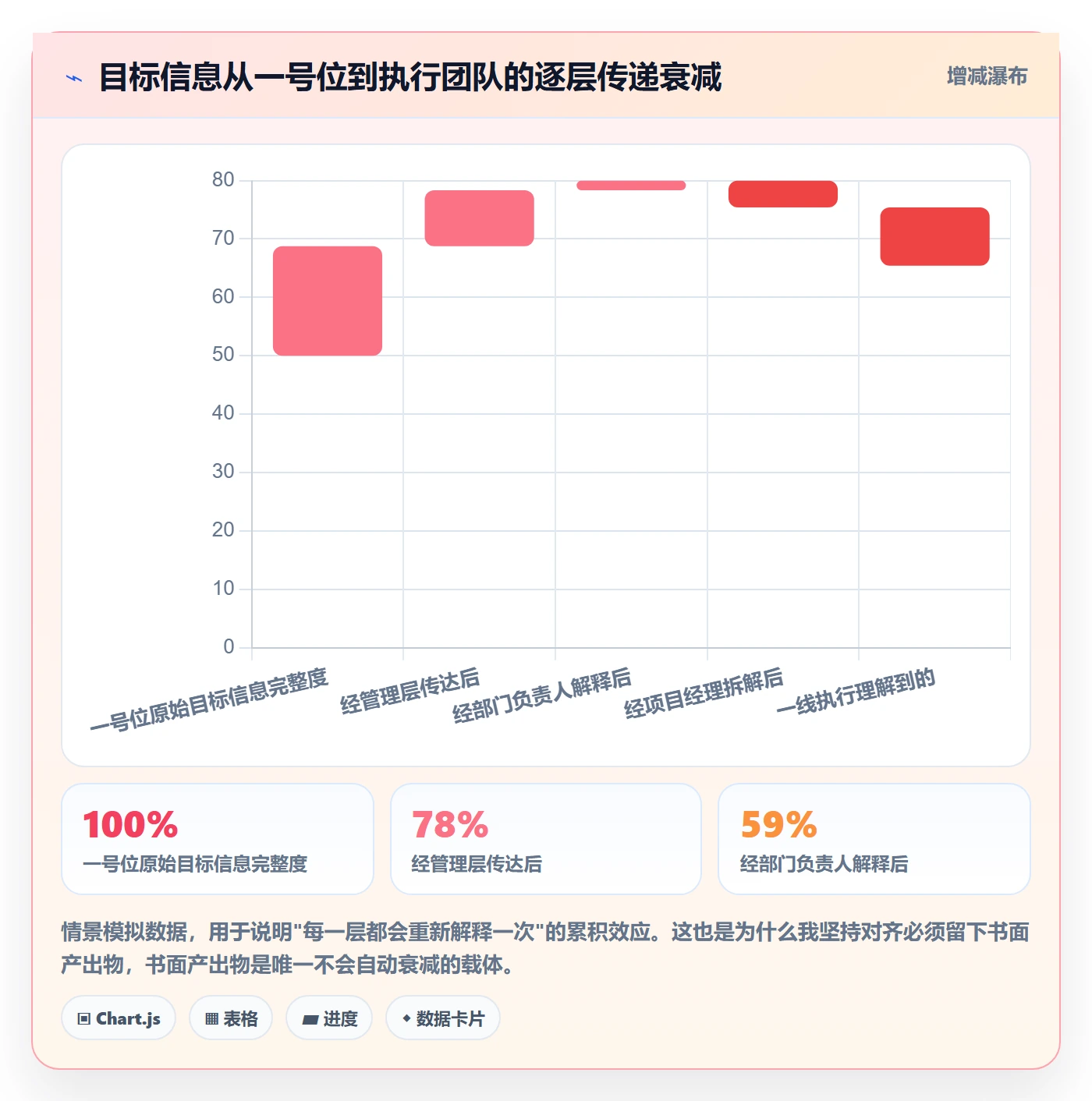 项目目标目标对齐教程：管理层实操方法，避坑指南