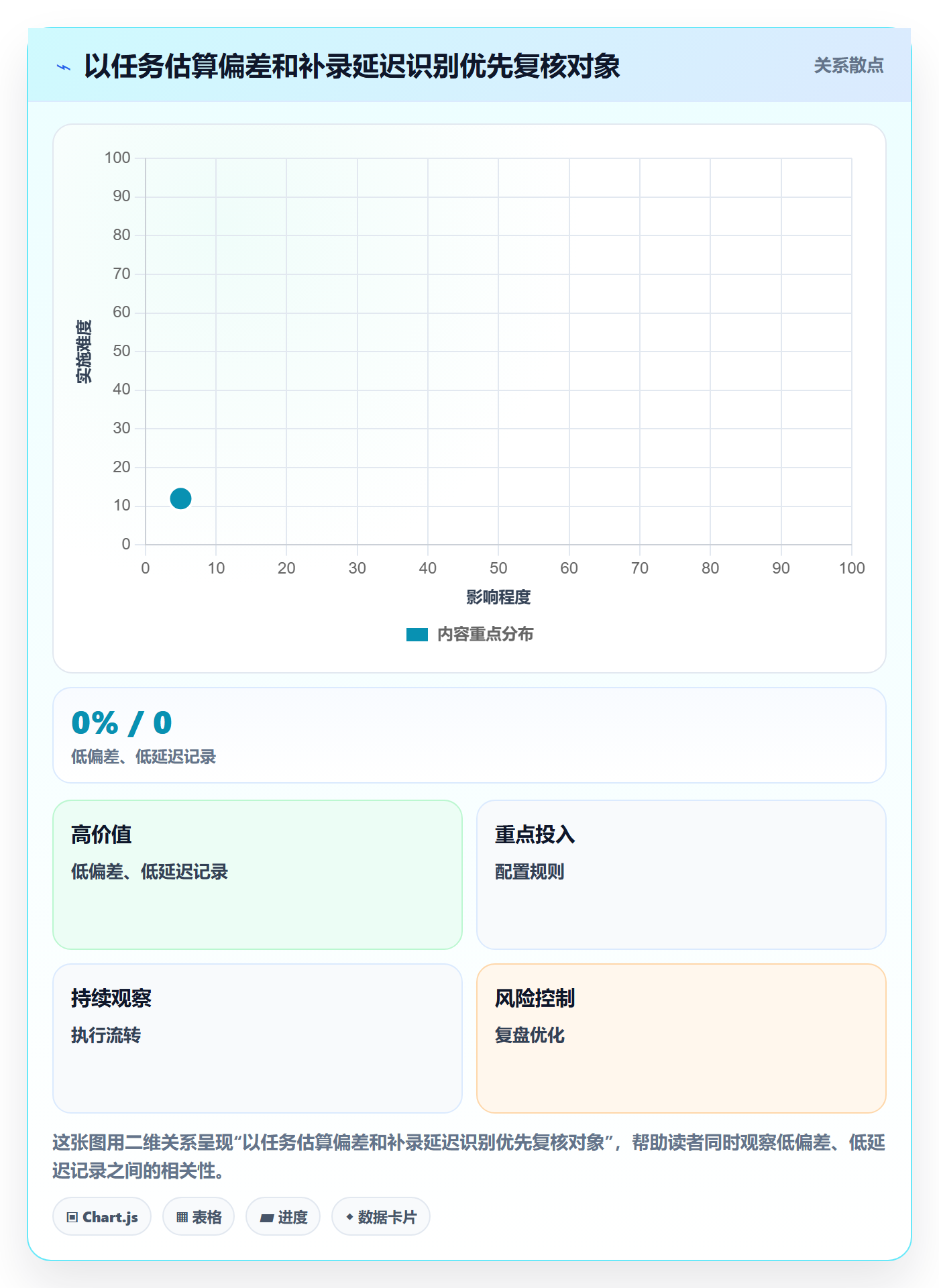 任务工时流程与规范：管理层工时表风险控制关键指标