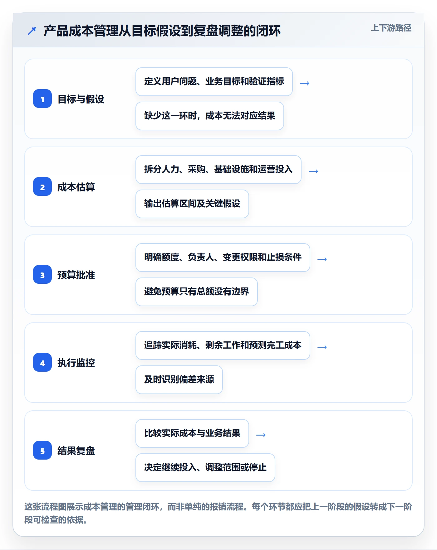 费用最佳实践：产品经理成本管理实操方法，常见问题