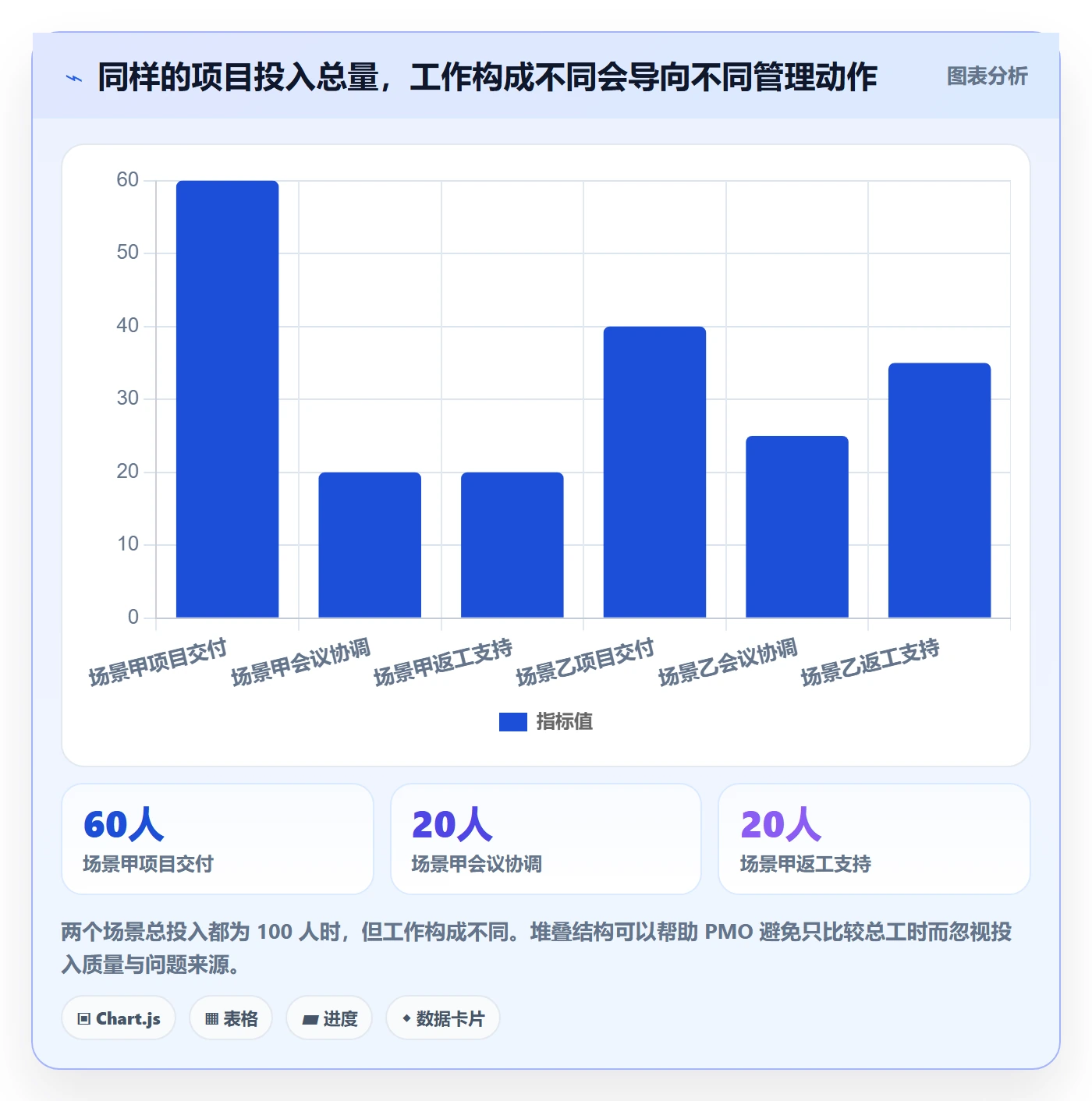 填报工时管理方法大全:PMO工时管理数据分析落地清单