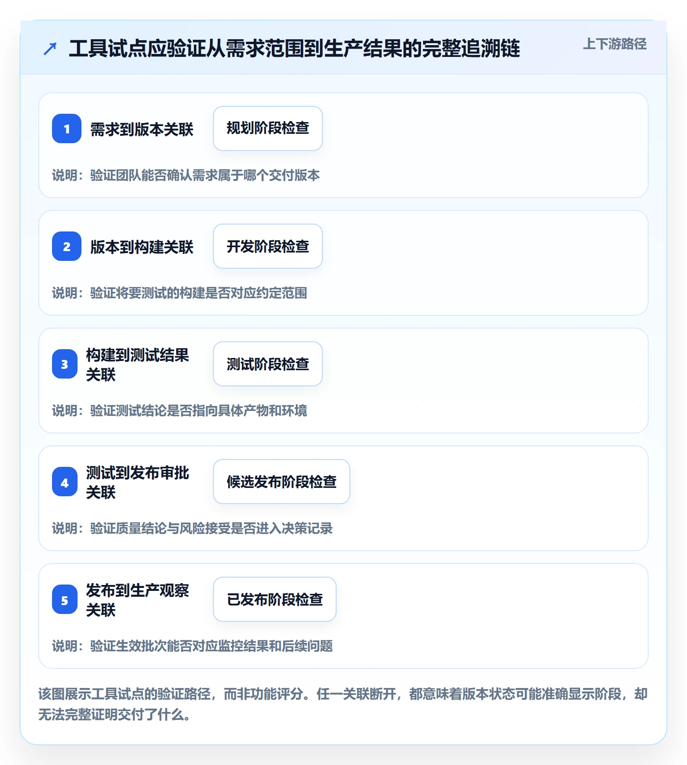 版本管理版本状态全流程:项目经理落地方案与一文讲清