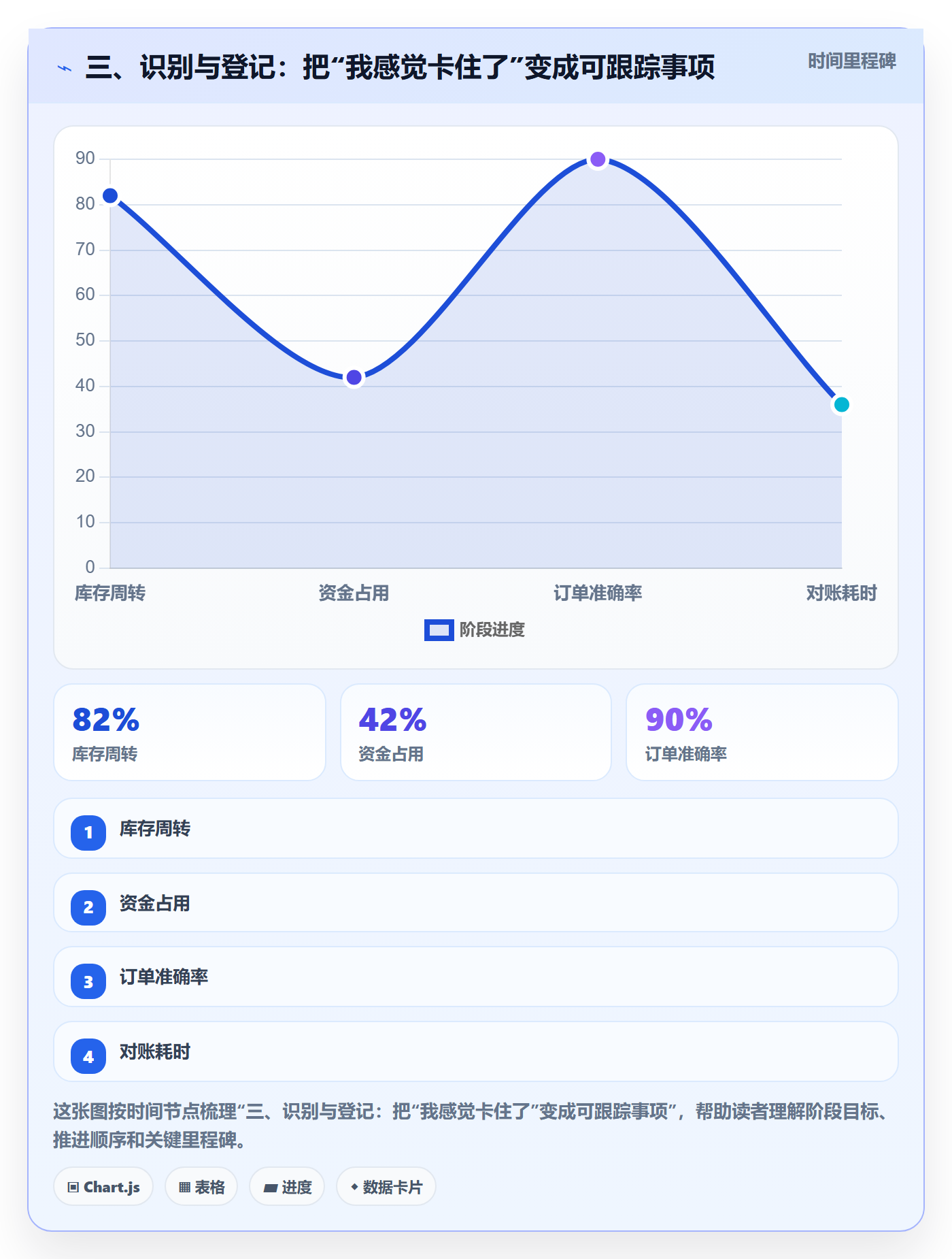 三、识别与登记：把“我感觉卡住了”变成可跟踪事项