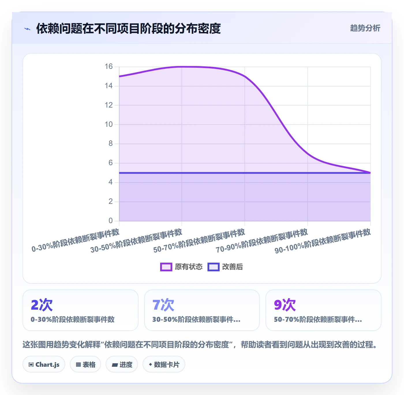 依赖关系最佳实践：实施团队任务依赖制度设计，常见问题