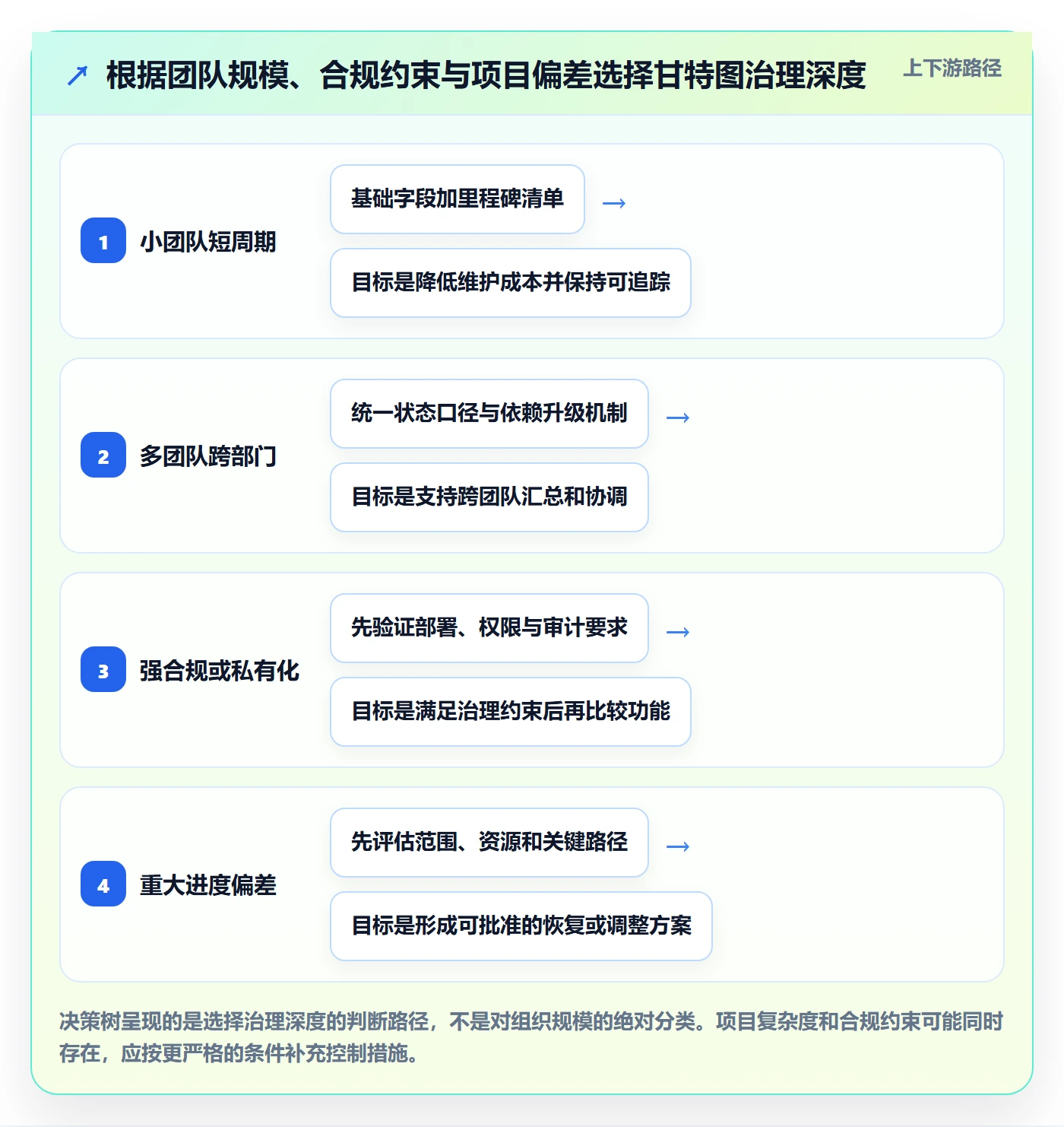任务条流程与规范:管理层甘特图入门指南关键指标