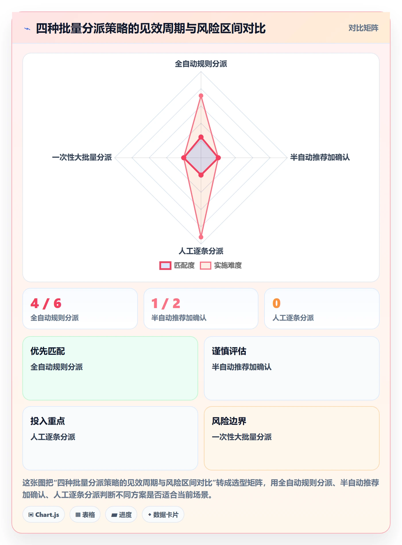 批量分配怎么做?项目成员最佳实践:任务分派从0到1