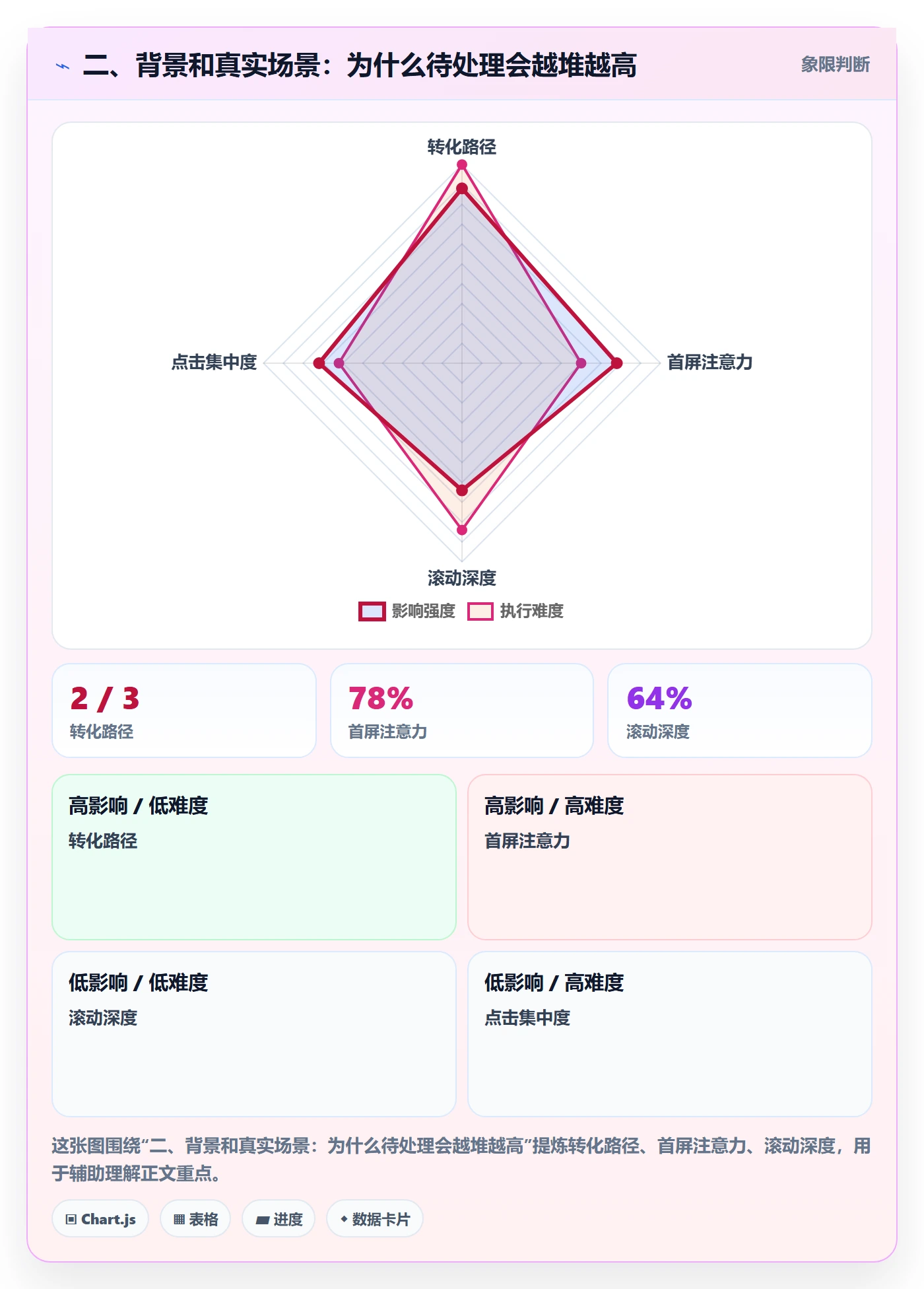 二、背景和真实场景：为什么待处理会越堆越高