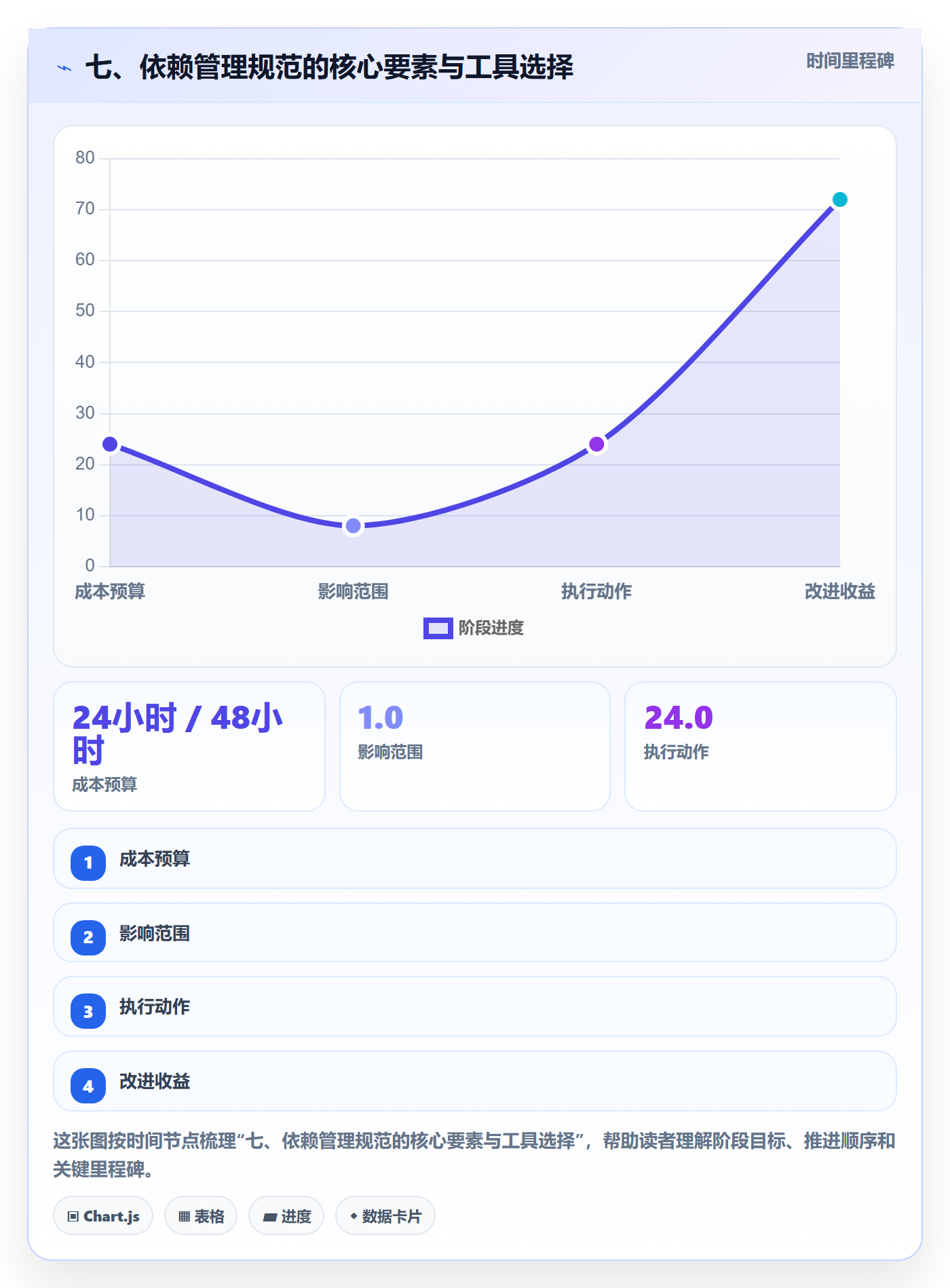 七、依赖管理规范的核心要素与工具选择