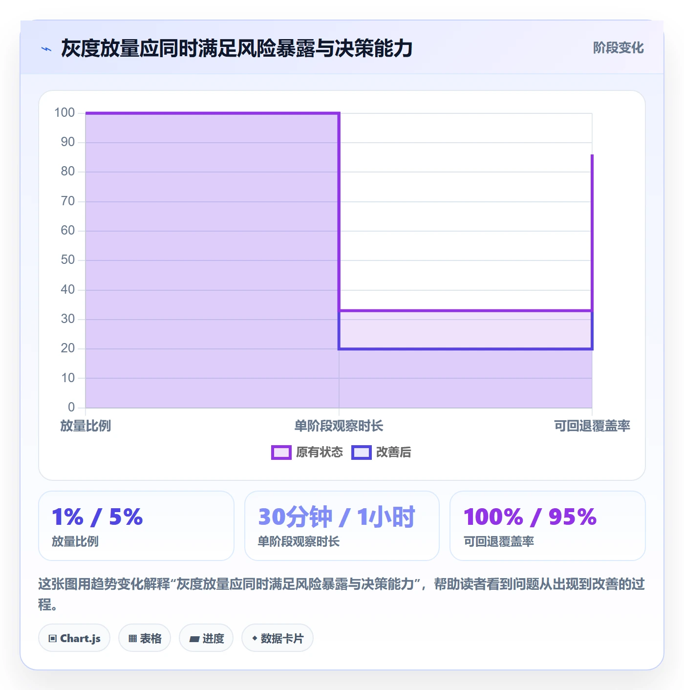 灰度发布实操方法：实施团队提升发布管理效率的落地方案方法与模板