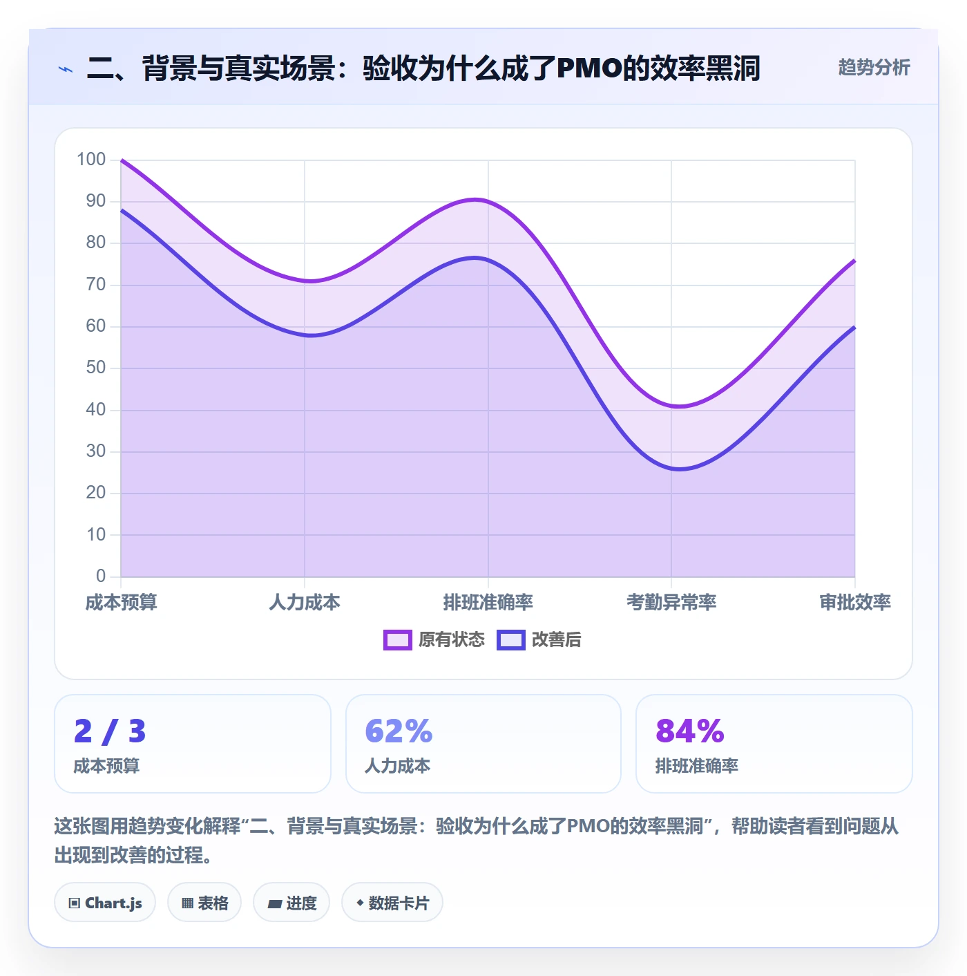 二、背景与真实场景：验收为什么成了PMO的效率黑洞