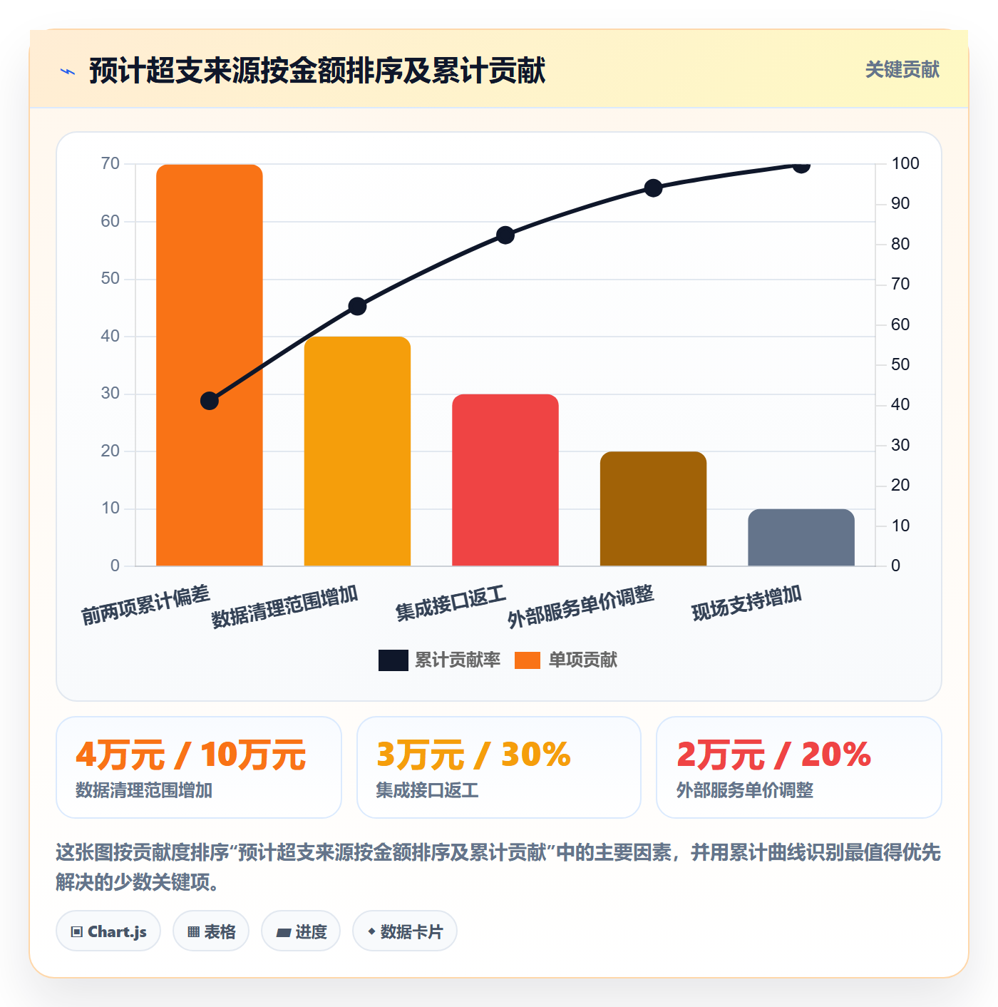 预算科目最佳实践:项目经理预算管理效率提升,常见问题