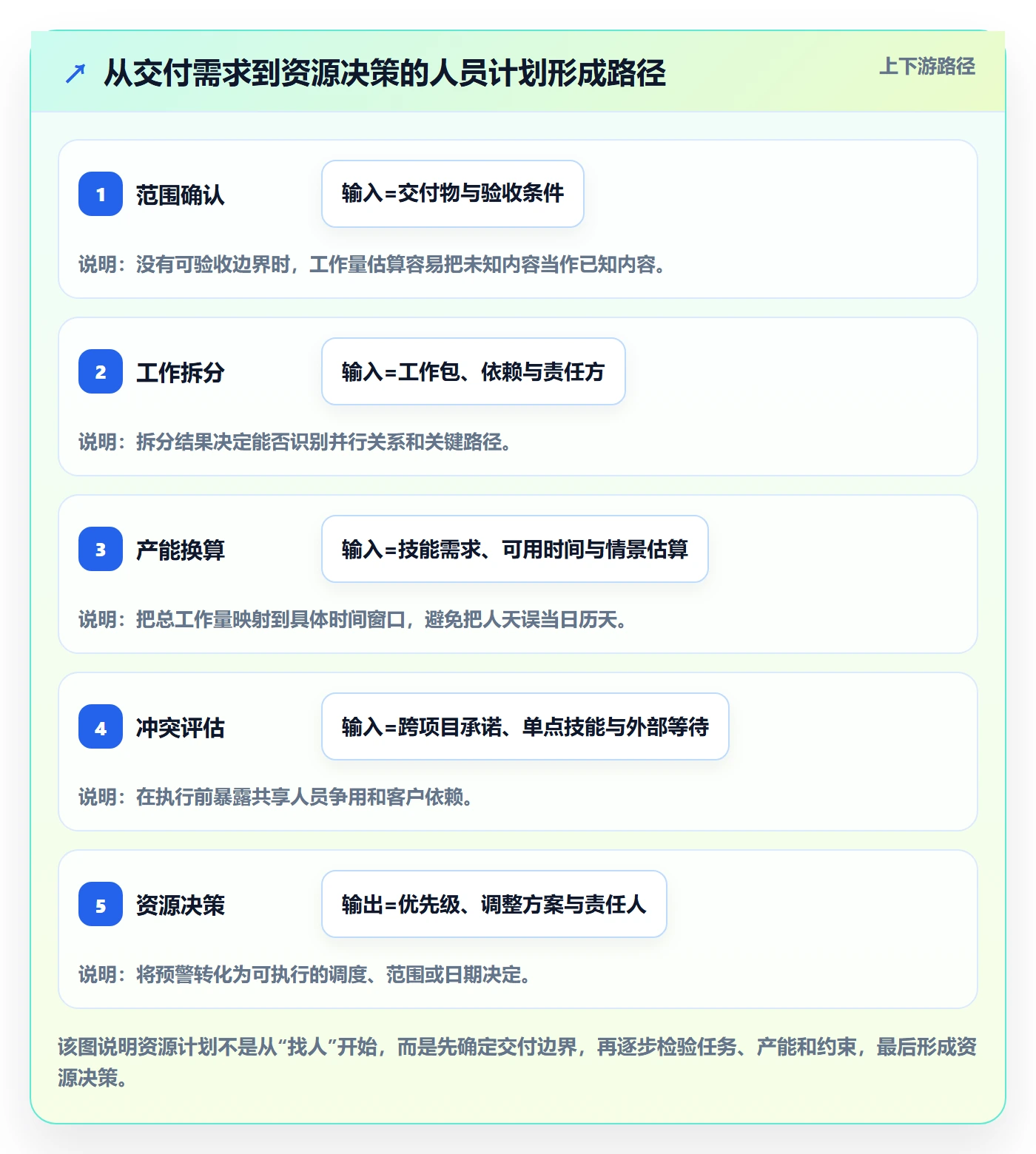 人员投入管理指南：实施团队如何做好人力资源计划，流程优化全流程