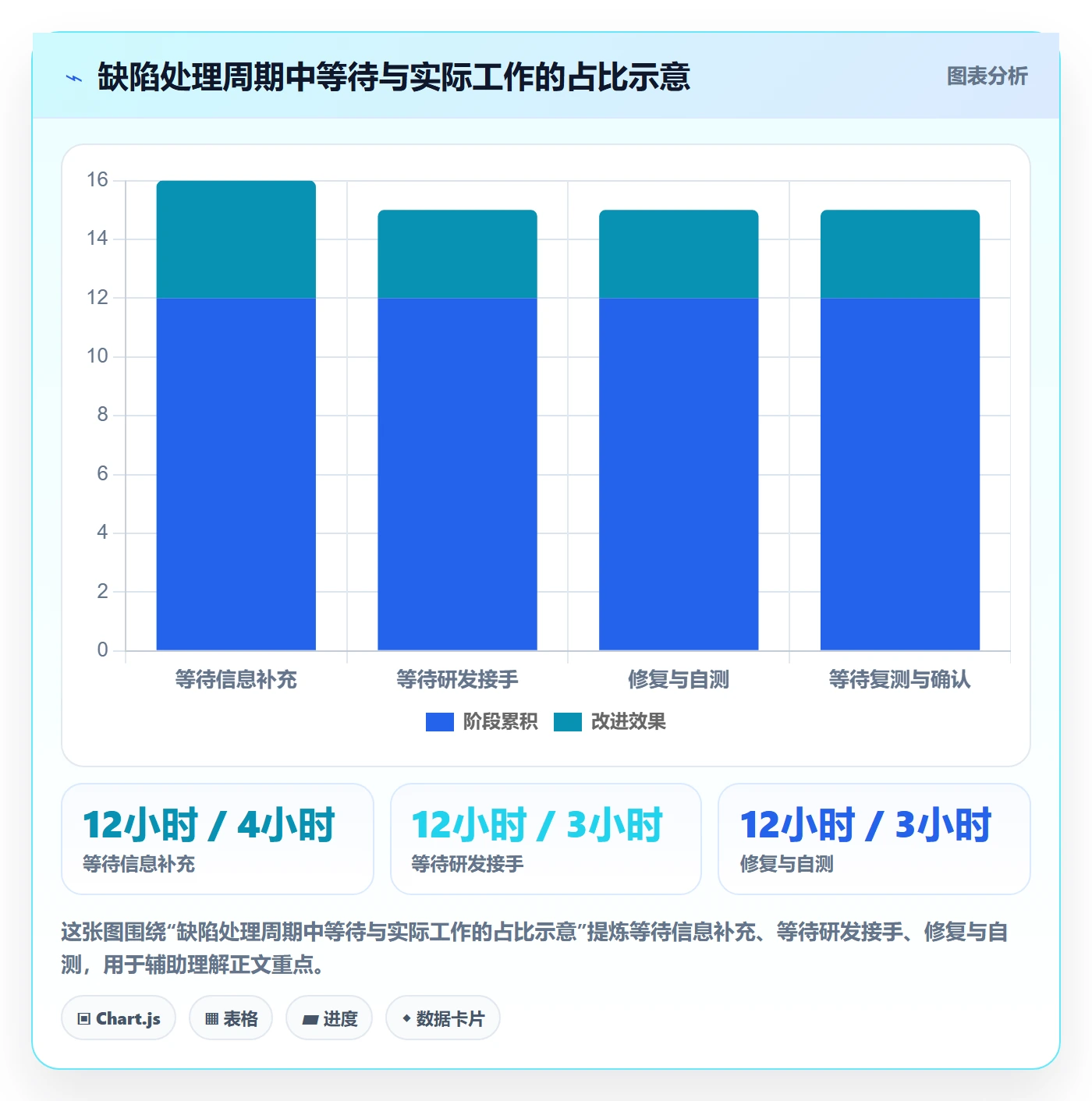 验证怎么做？管理层流程优化：Bug / 缺陷从0到1