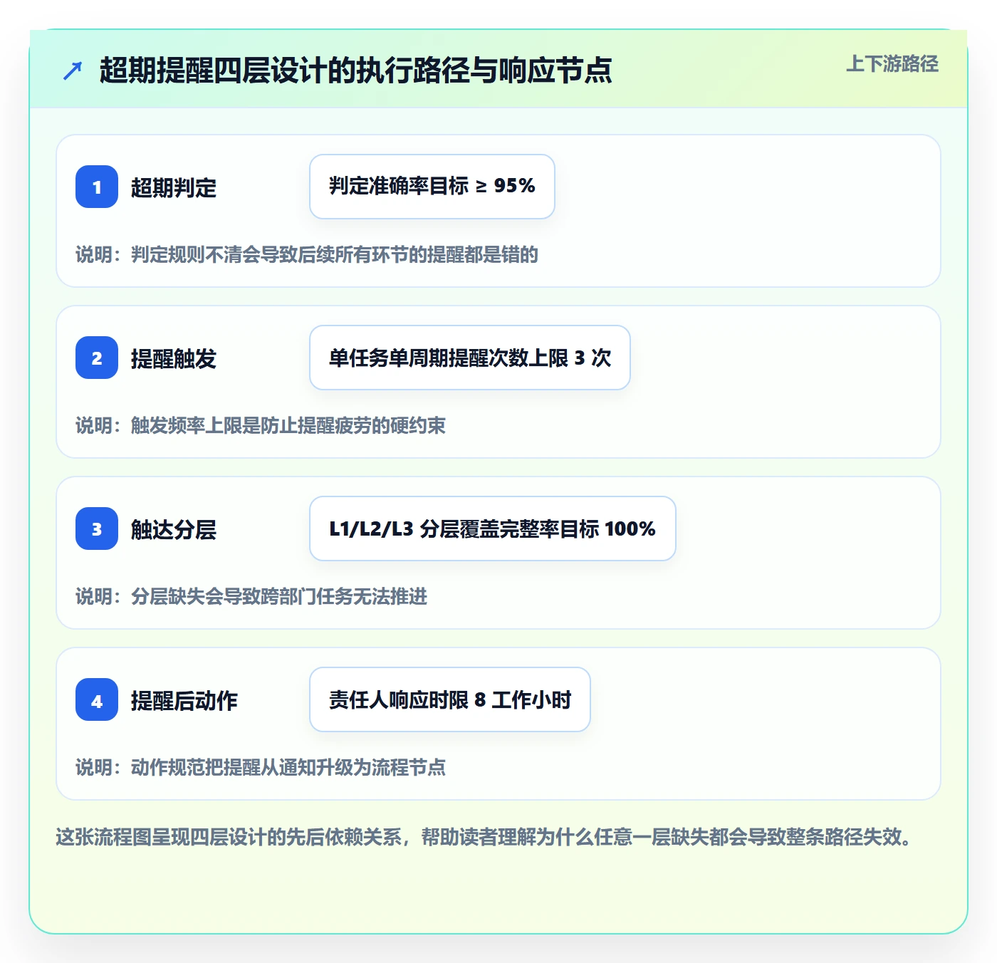超期提醒流程与规范:项目成员任务提醒落地方案关键指标