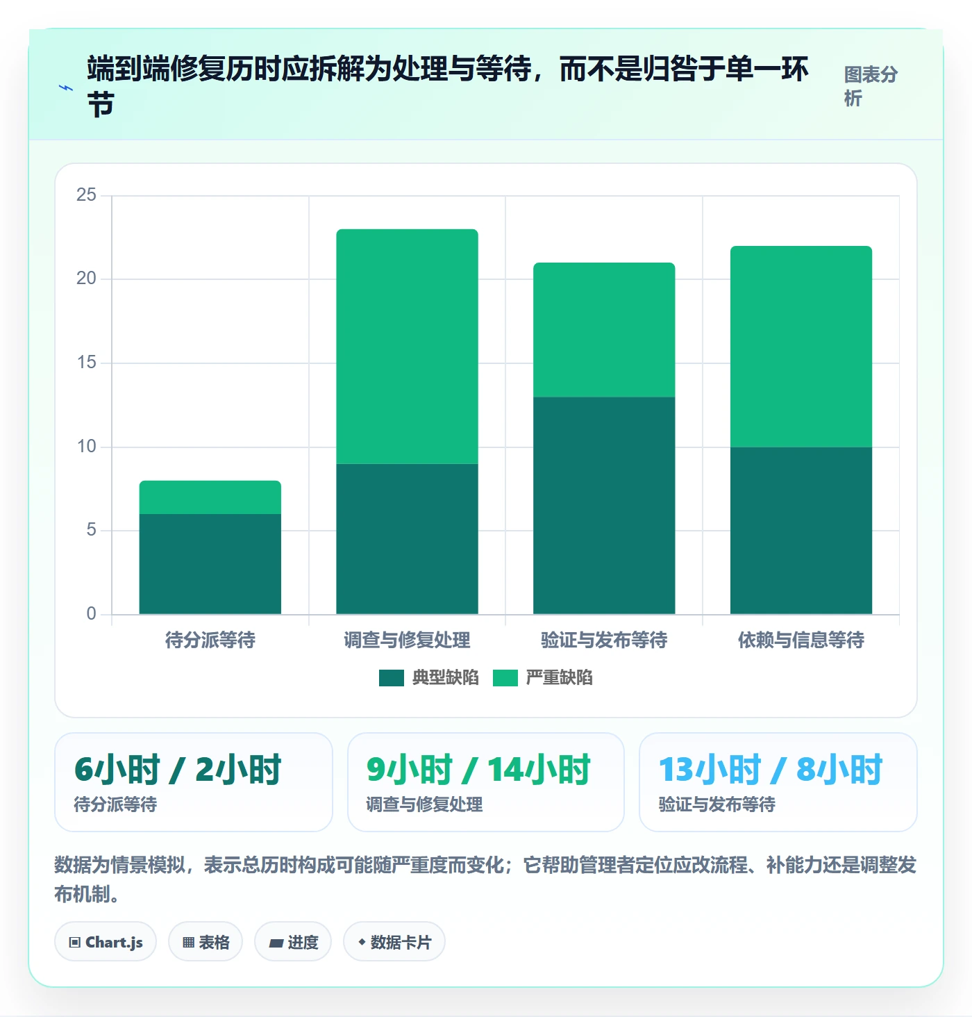 修复流程与规范：管理层Bug / 缺陷效率提升关键指标