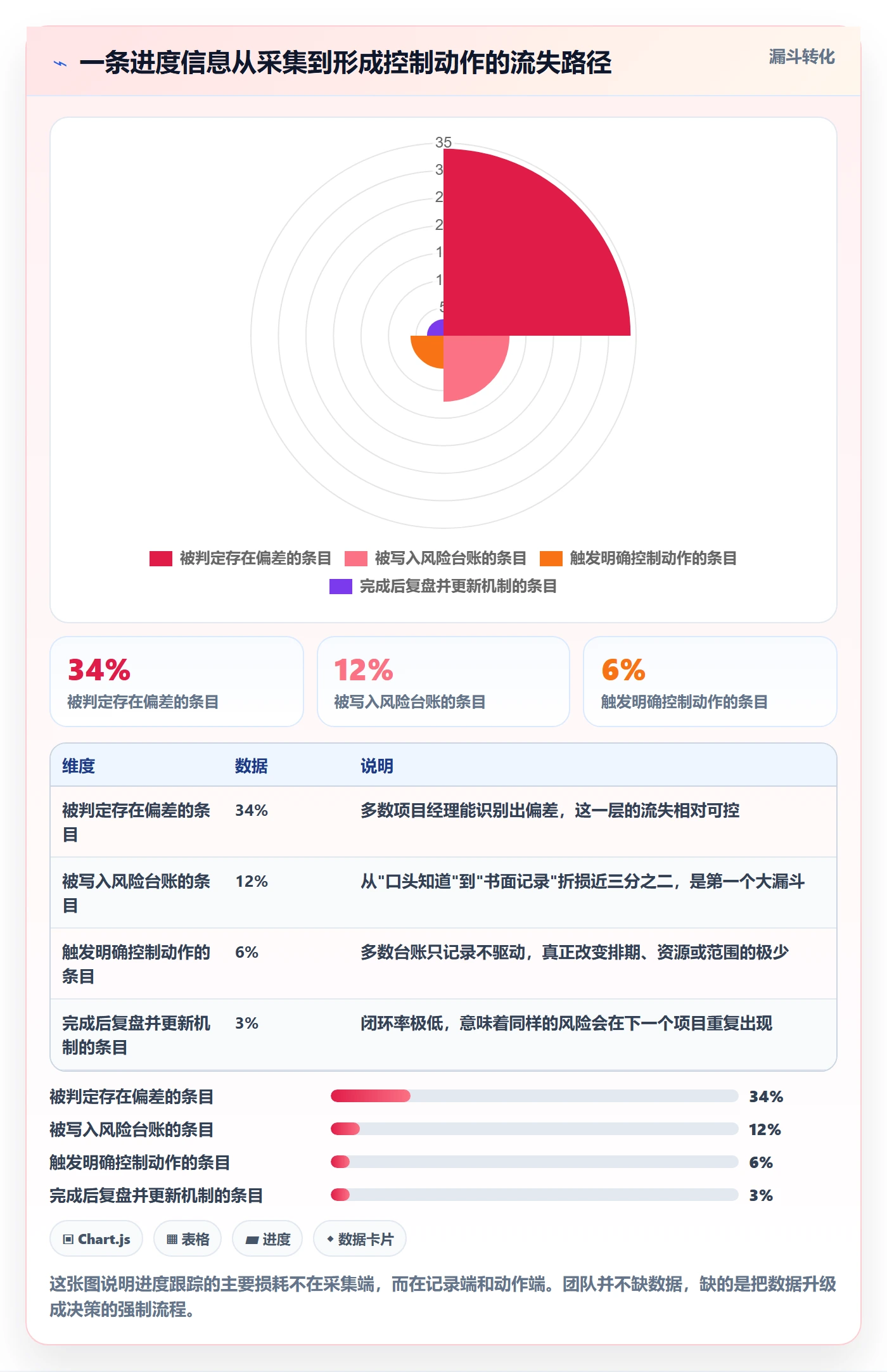 追踪落地方案：项目经理开展进度跟踪的风险控制案例解析
