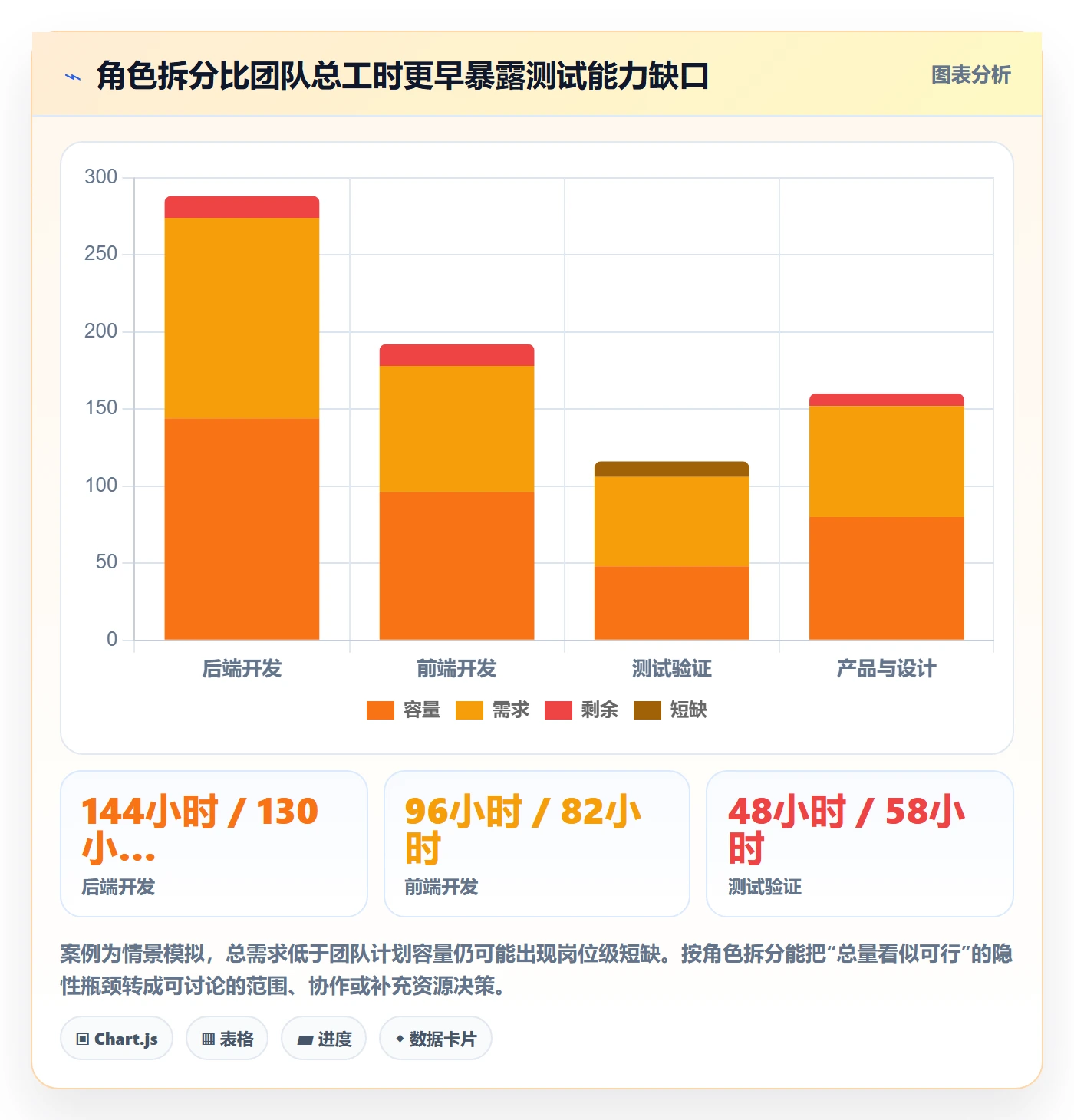 资源负载如何做好Capacity?项目成员效率提升与操作步骤