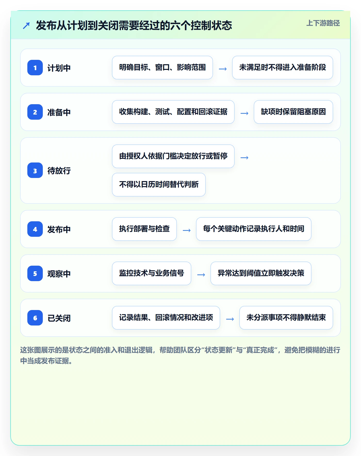 发布怎么做？项目成员流程优化：发布管理从0到1