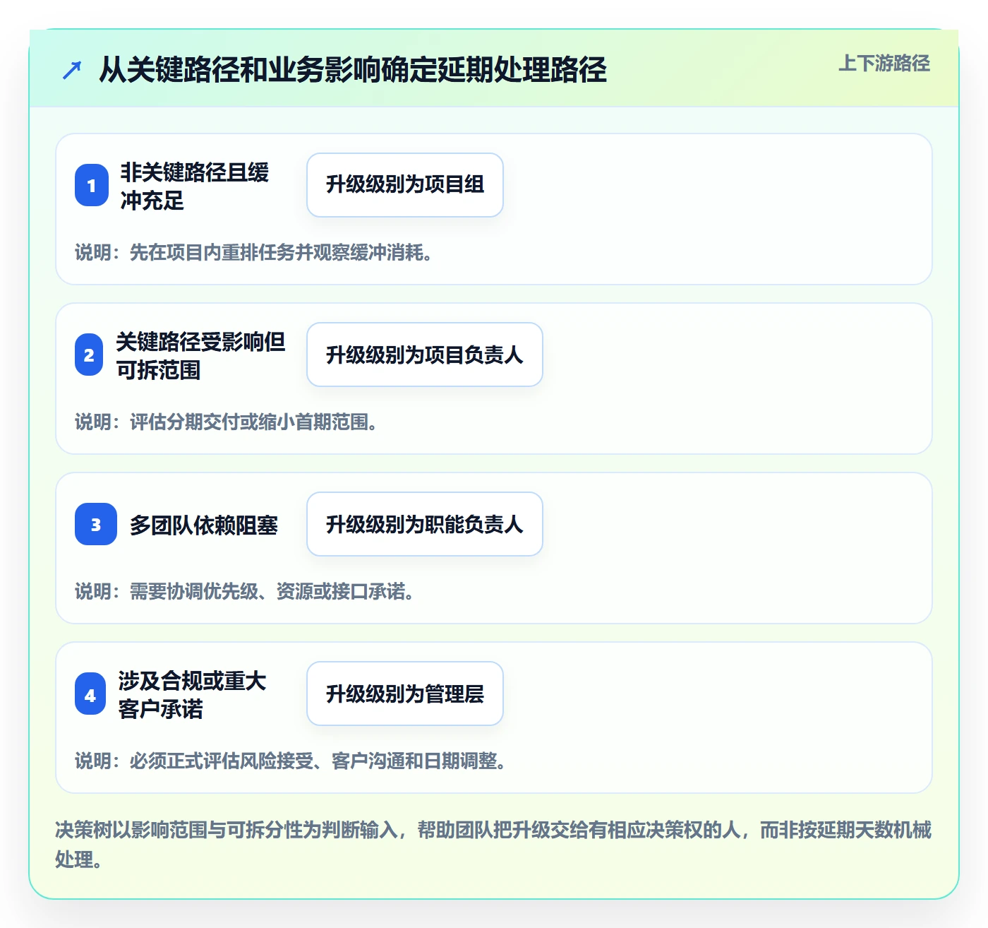 延期管理延期全流程：管理层风险控制与一文讲清
